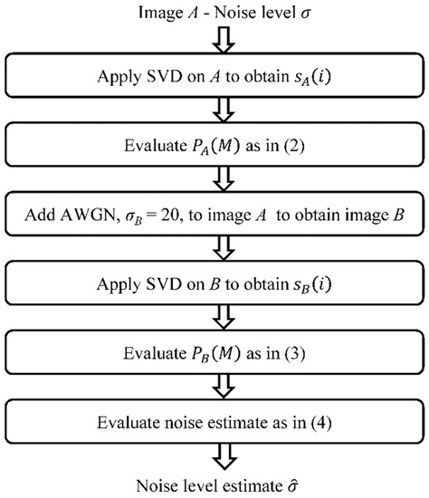Electronics Free Full Text Application Of Artificial Neural Network For Image Noise Level Estimation In The Svd Domain Html Electronics Free Full Text Application Of Artificial Neural Network For Image Noise Level Estimation In The Svd Domain Html