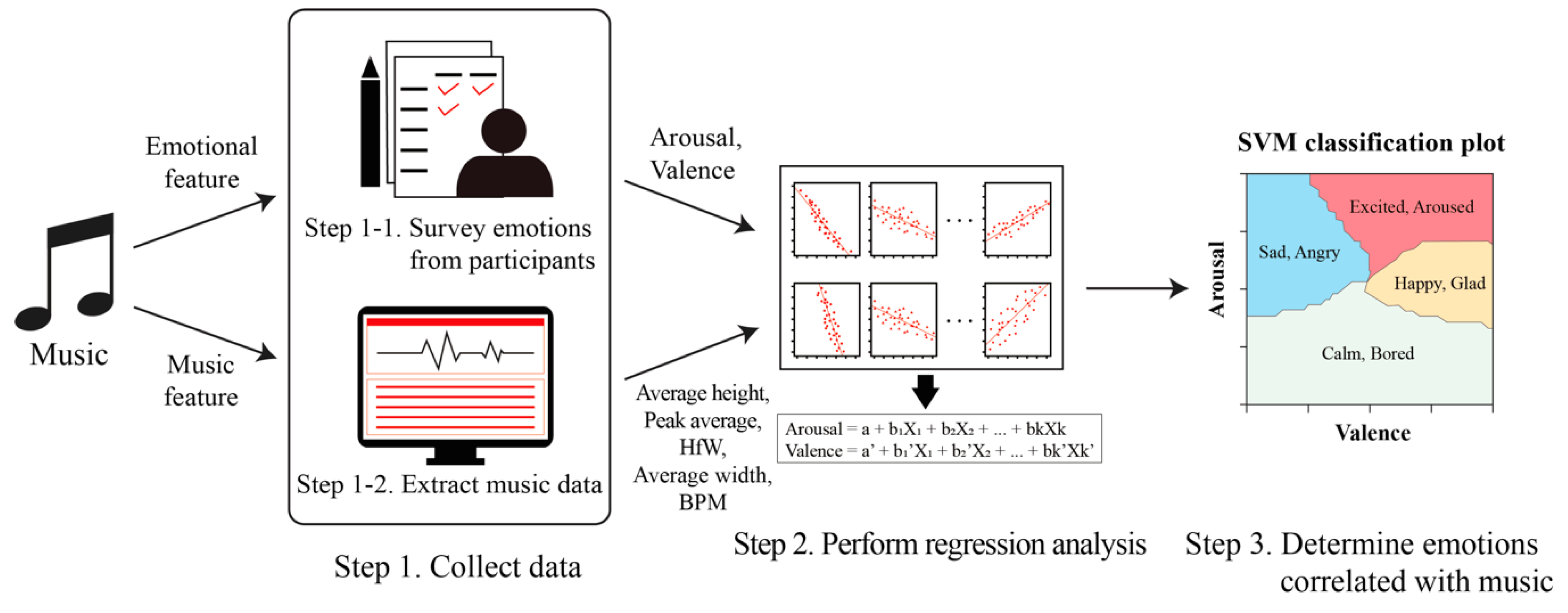 classification paragraph about music