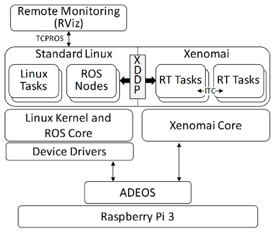 Real-Time Control System - an overview