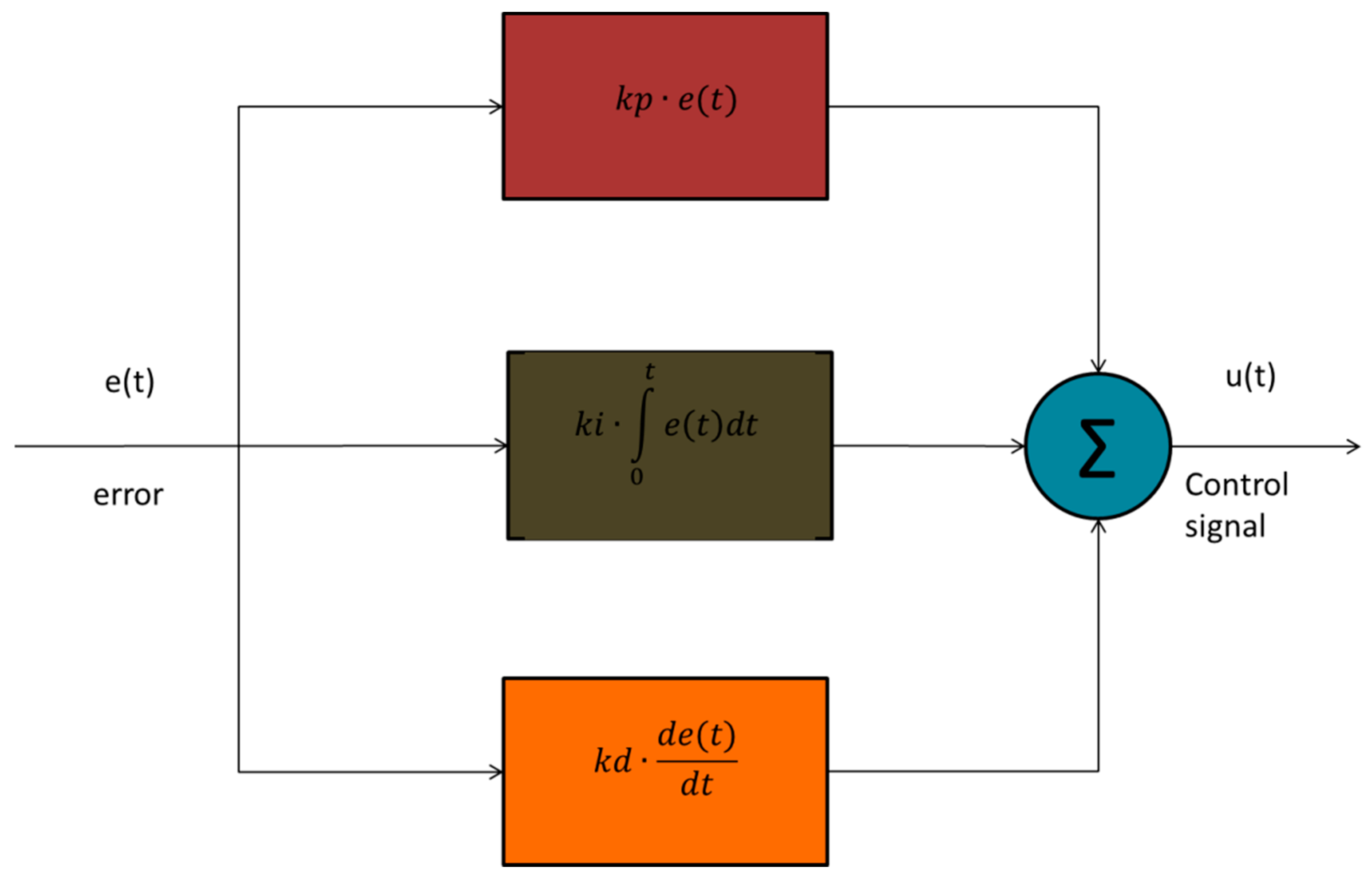 Electronics | Free Full-Text | Online Tuning of a PID Controller with a ...