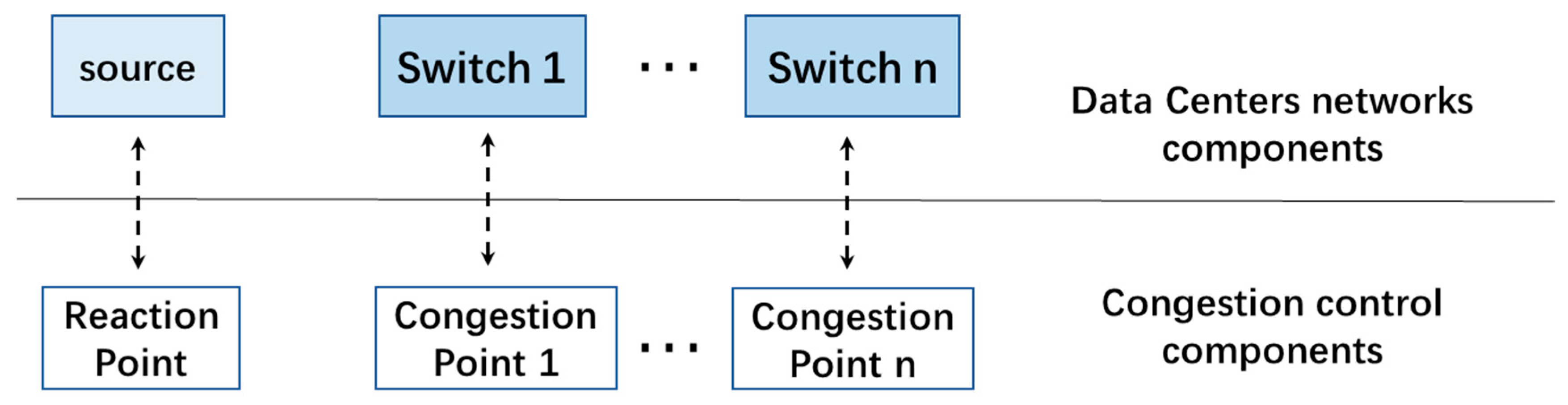 Electronics | Free Full-Text | P4QCN: Congestion Control Using P4 ...