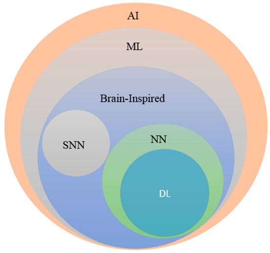 Siesta skuffet Leonardoda Electronics | Free Full-Text | A State-of-the-Art Survey on Deep Learning  Theory and Architectures | HTML