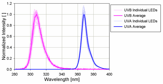 Compact UV LED Lamp with Low Heat Emissions for Biological Research Applications