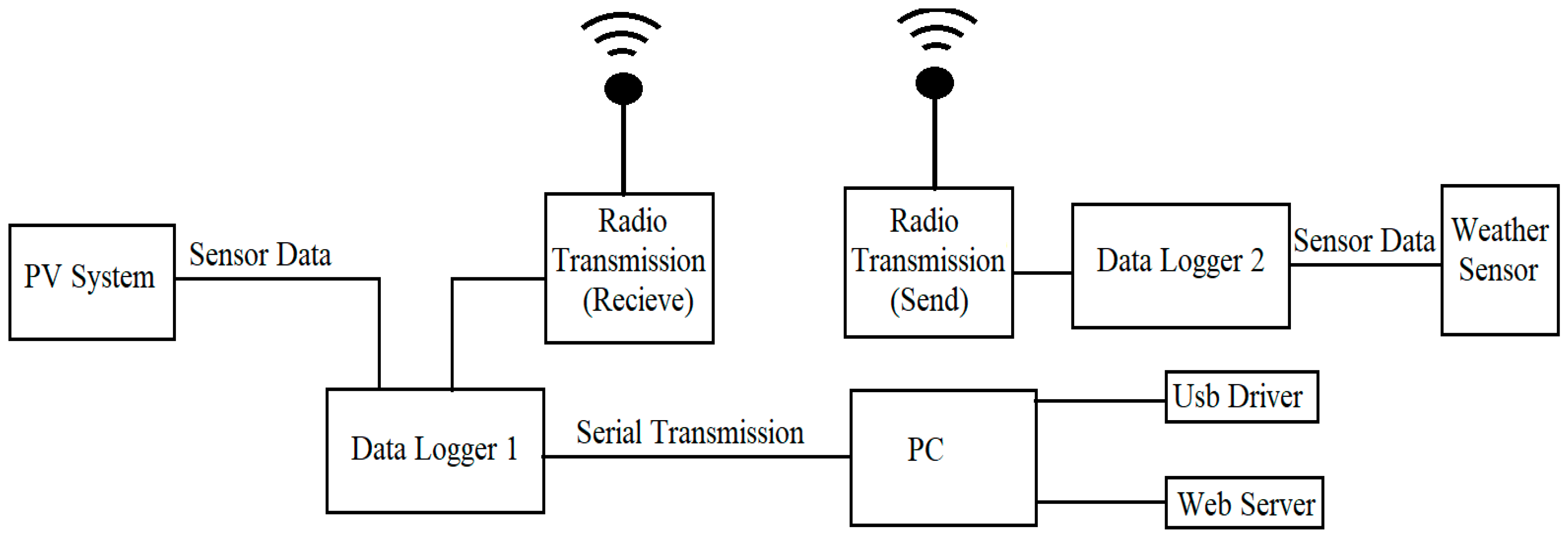 Electronics Free FullText Open Source Data Logging and Data