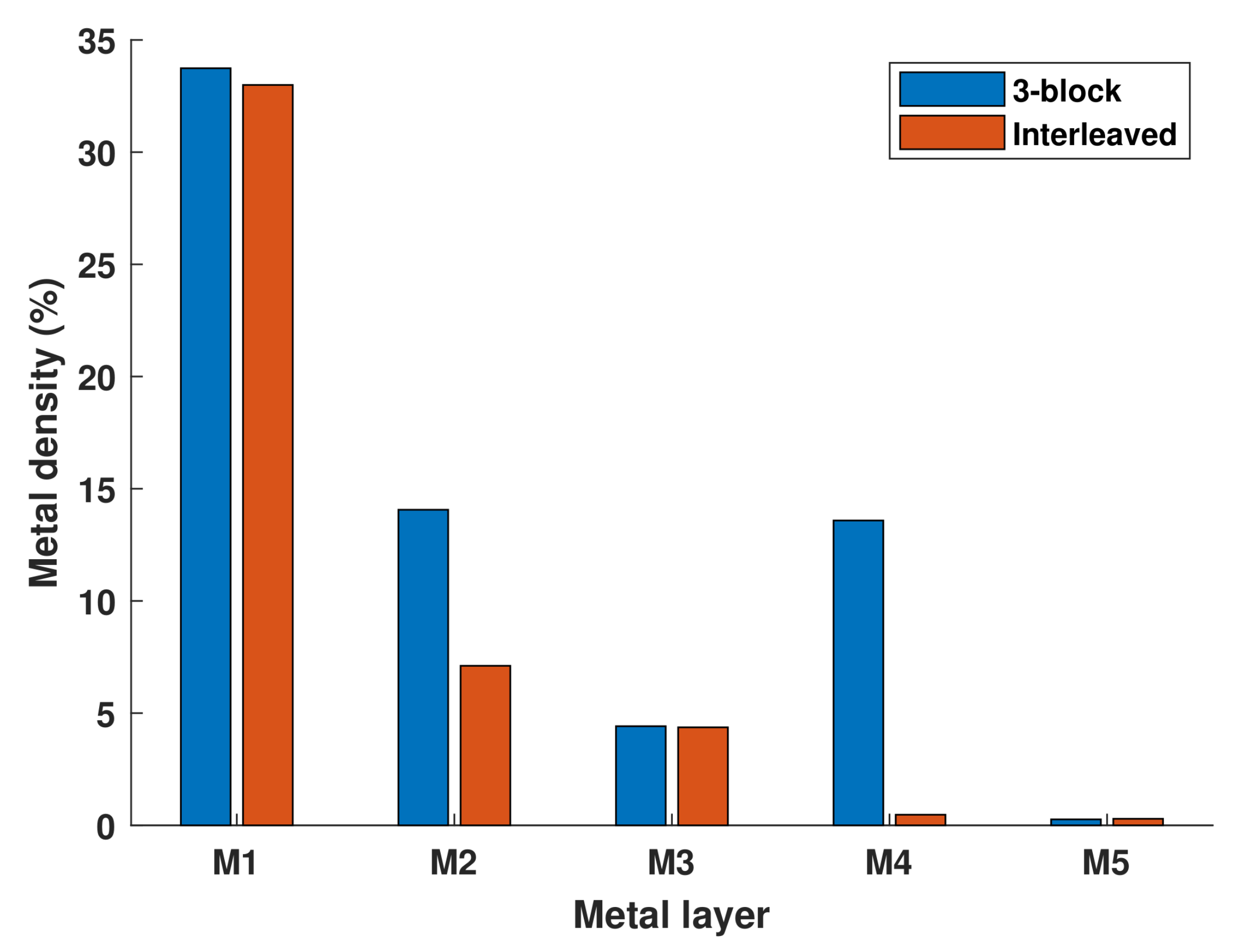Electronics Free FullText Optimal Physical Implementation of Radiation Tolerant HighSpeed