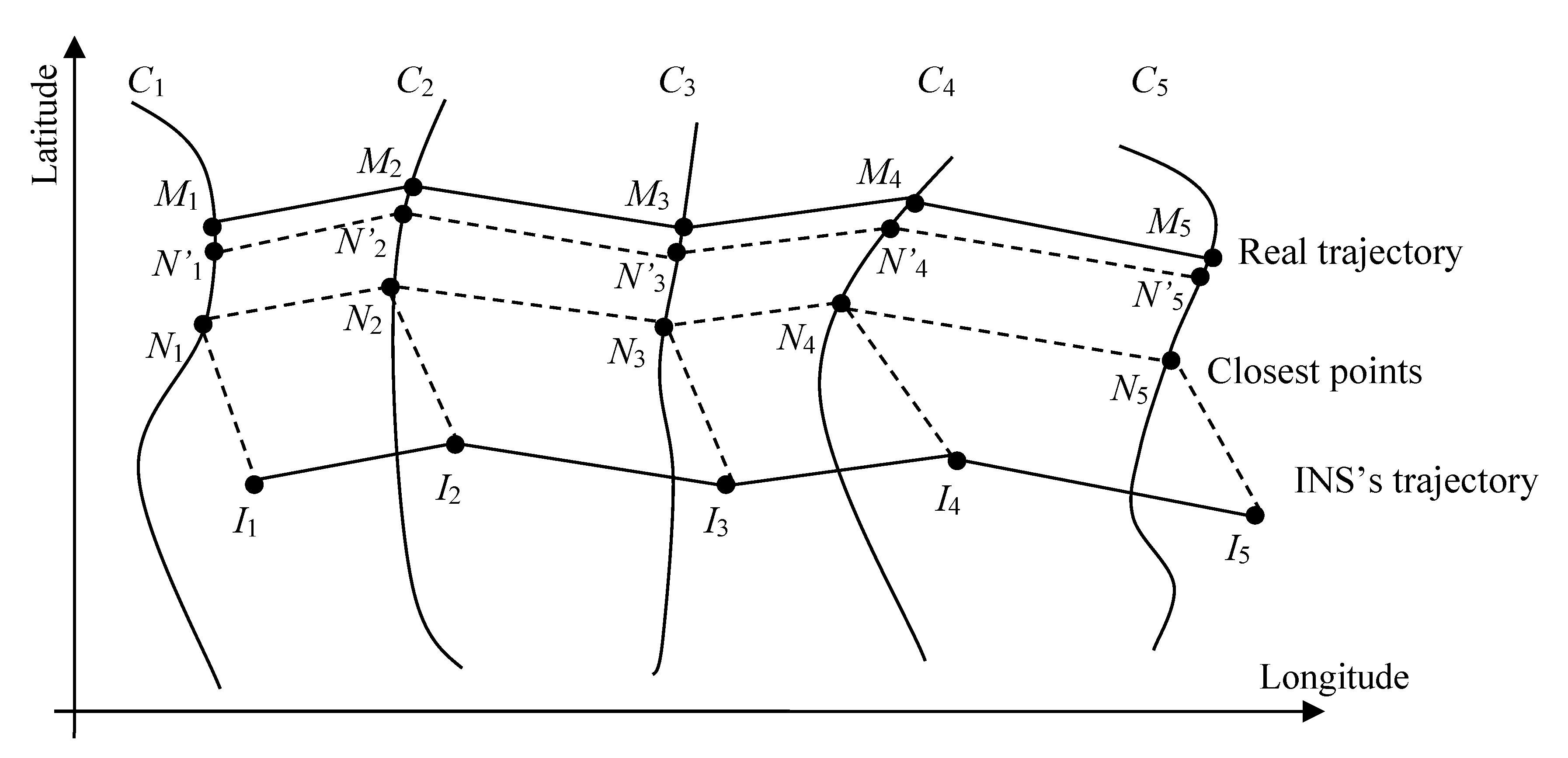 Electronics Free Full Text An Ins Geomagnetic Integrated Navigation Algorithm Based On Matching Strategy And Hierarchical Filtering Html