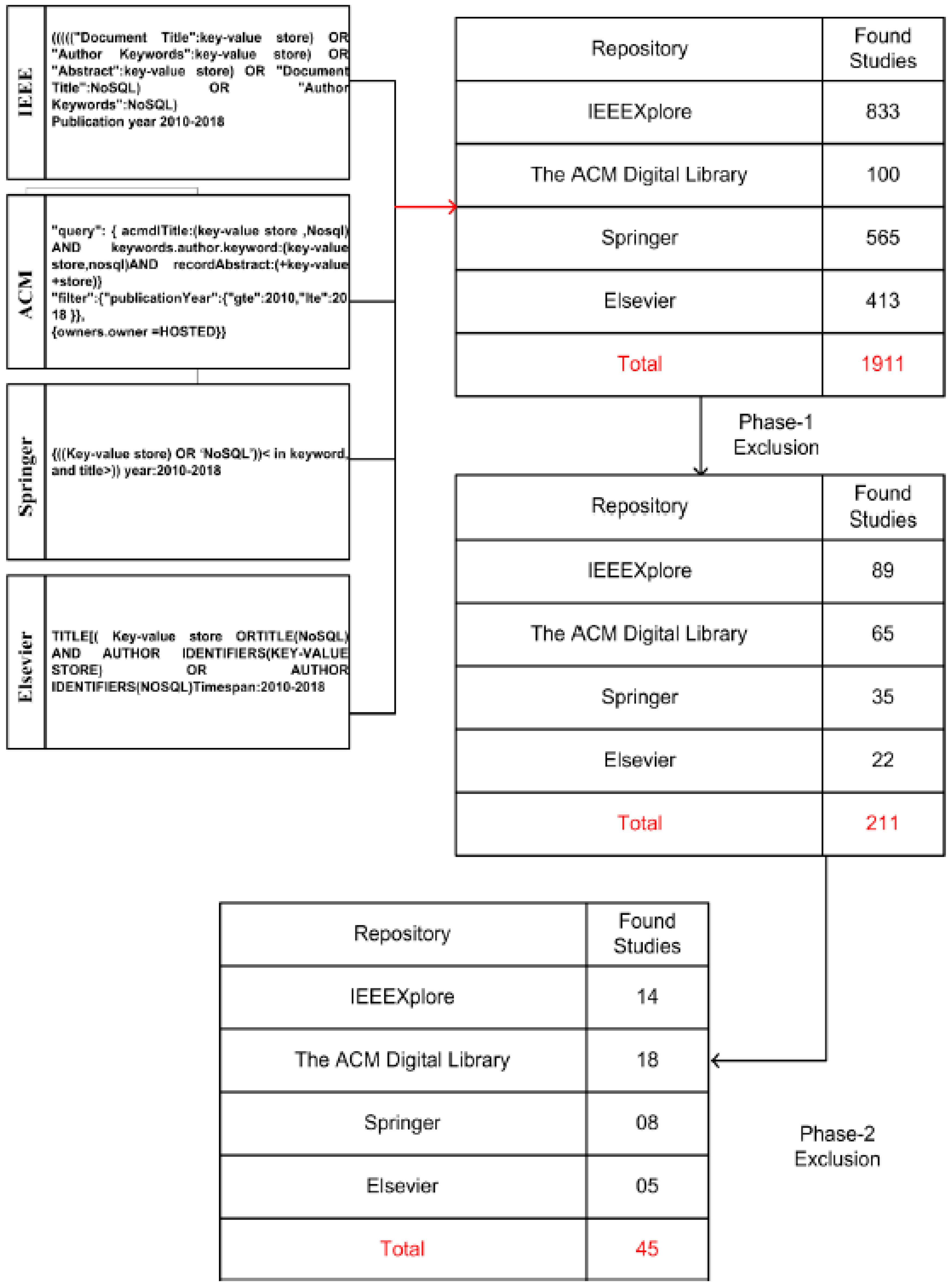 Electronics Free Full Text Challenges In Nosql Based Distributed No