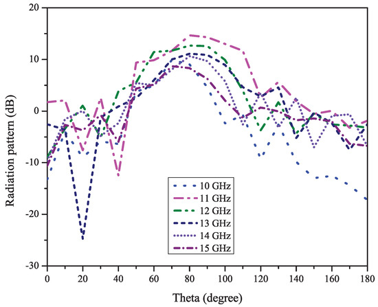 Bandwidth and Gain Enhancement of Endfire Radiating Open-Ended ...