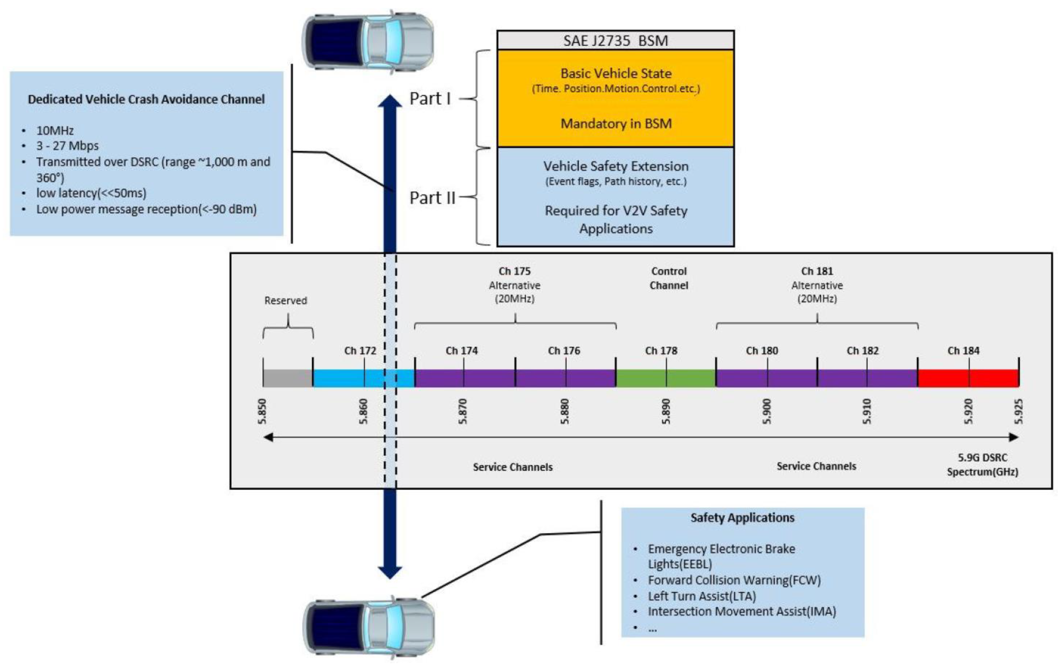 Summary, Algorithms to Convert Basic Safety Messages into Traffic Measures