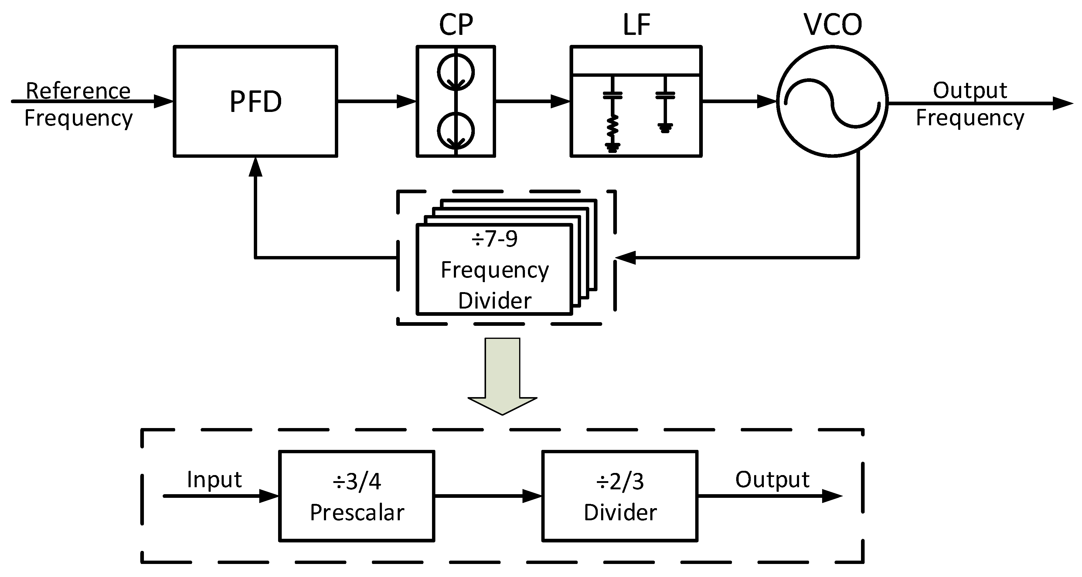 A High-Speed Low-Power Divide-by-3/4 Prescaler using E-TSPC