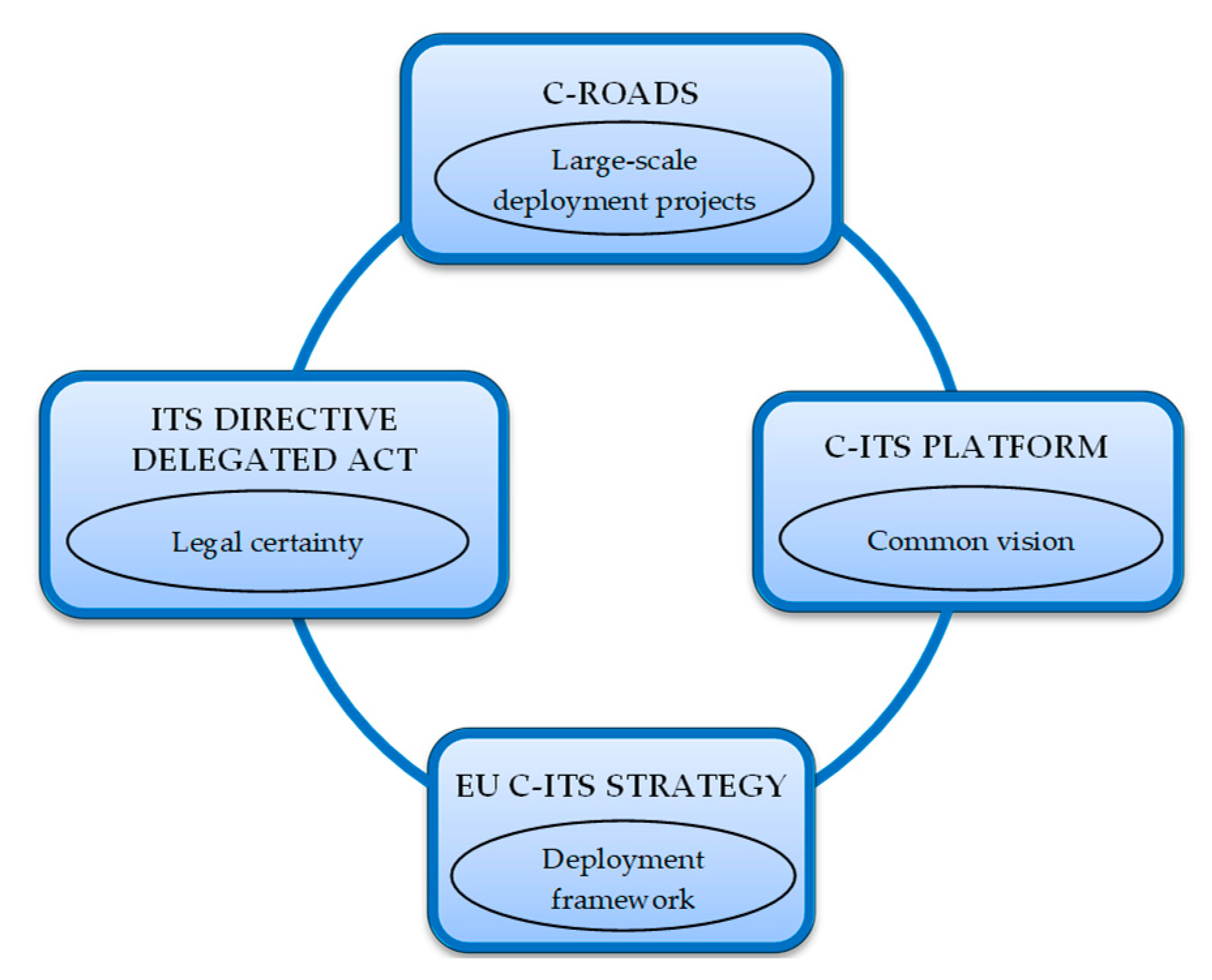 Electronics Free Full Text An Overview Of Cooperative Driving In The European Union Policies And Practices Html