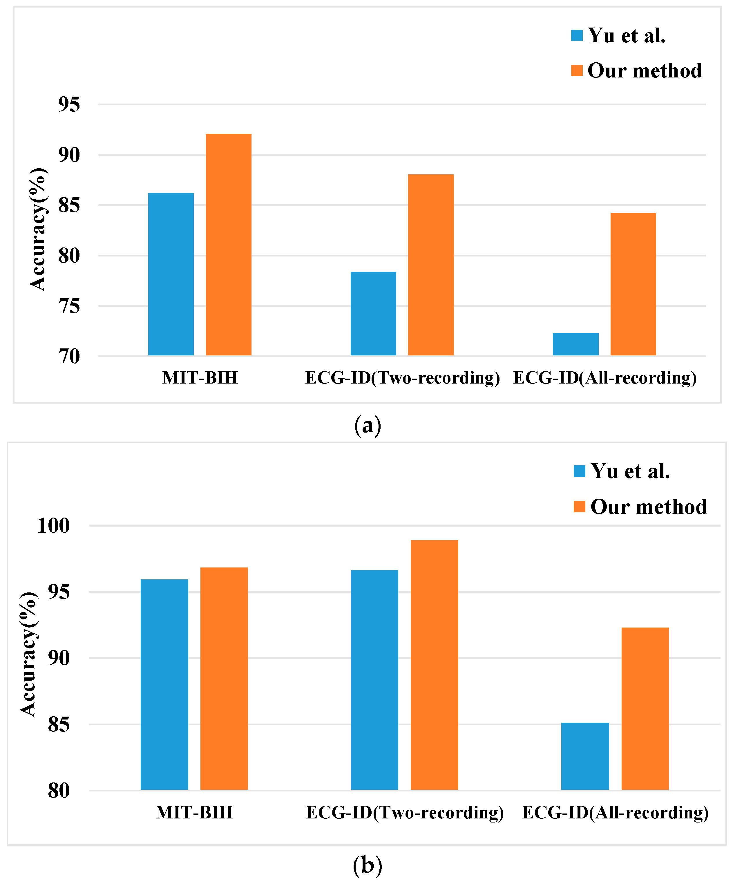 Electronics Free Full Text A Novel Electrocardiogram Biometric Identification Method Based On Temporal Frequency Autoencoding Html