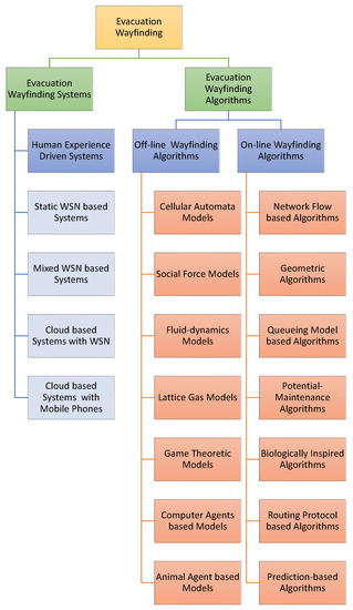 Electronics | Free Full-Text | A Survey of Algorithms and Systems for ...