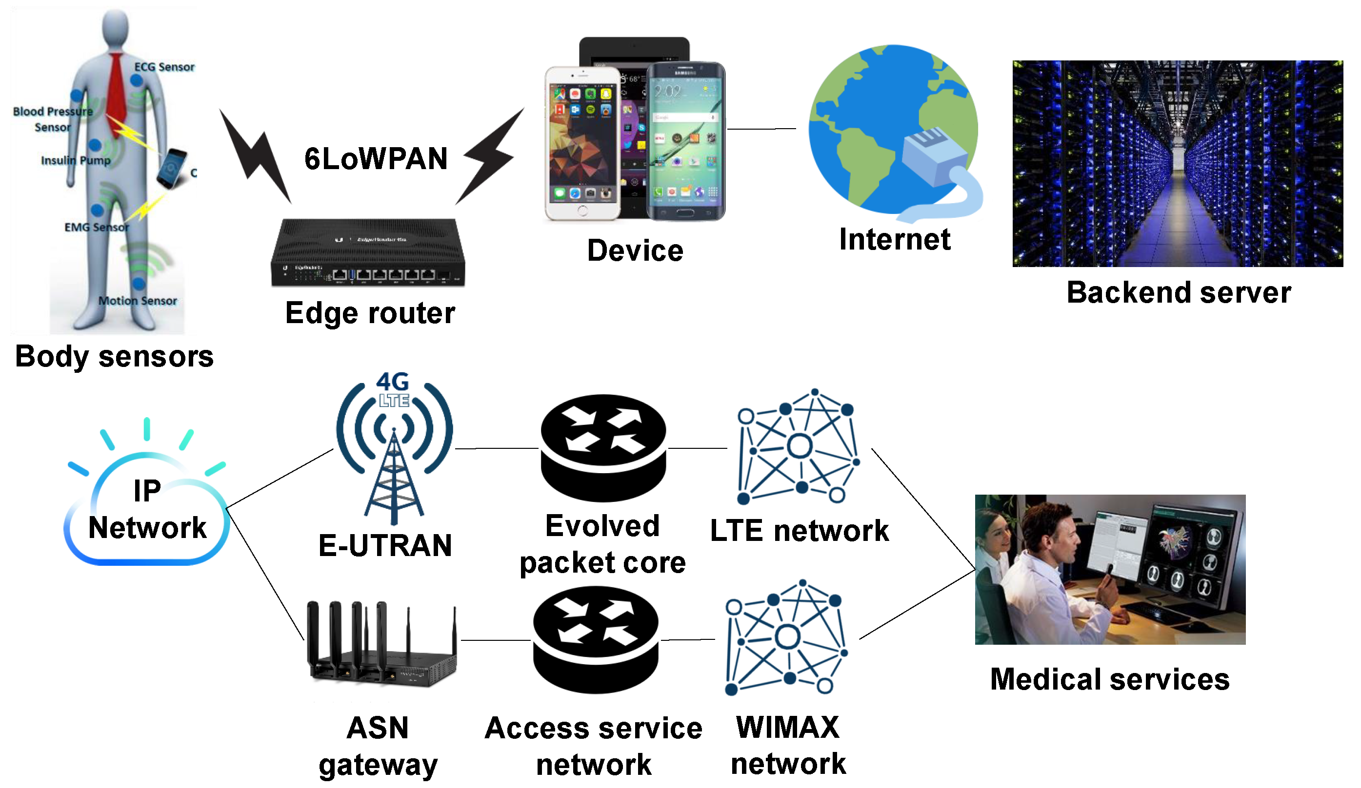 Electronics Free Full Text A Survey On Internet Of Things