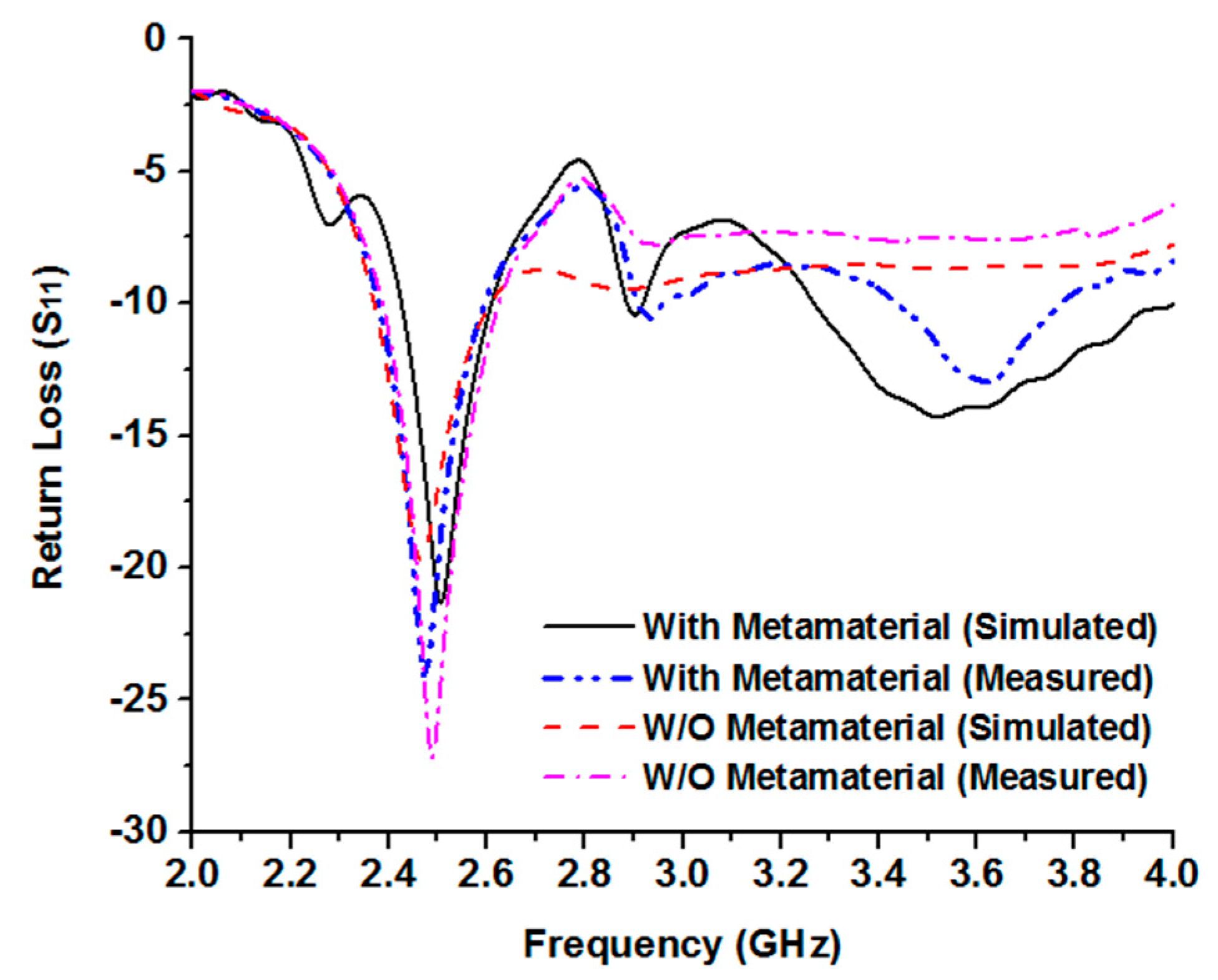 2.4 ghz metamaterial cst microwave studio 2.4 ghz metamaterial cst microwave studio