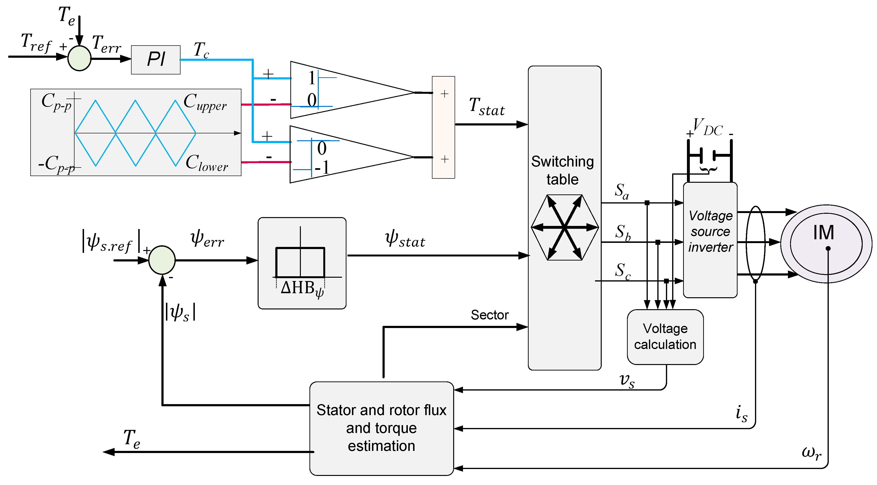 Electronics Free FullText Evaluation of Direct Torque Control with