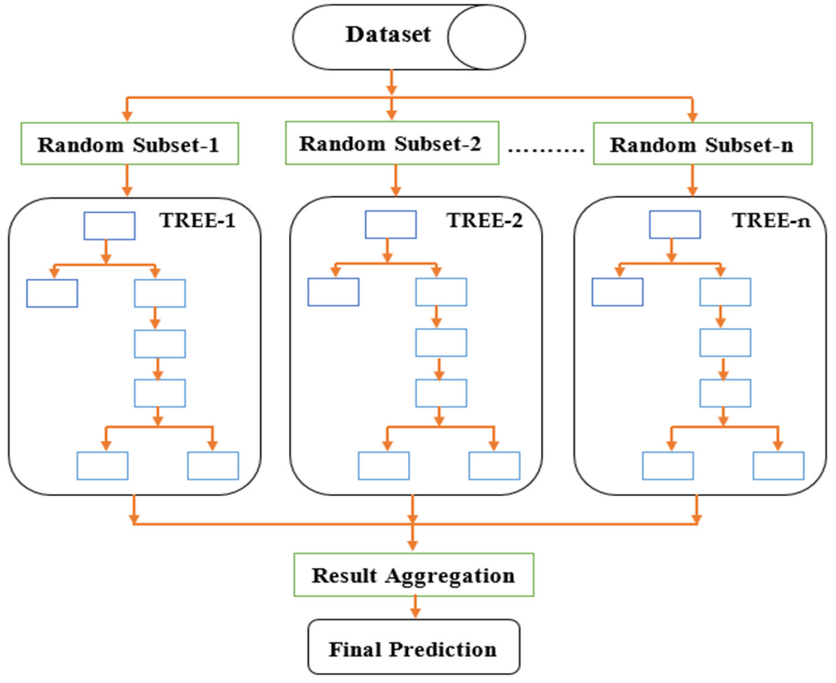 Electronics | Free Full-Text | Ensemble Bagged Tree Based ...