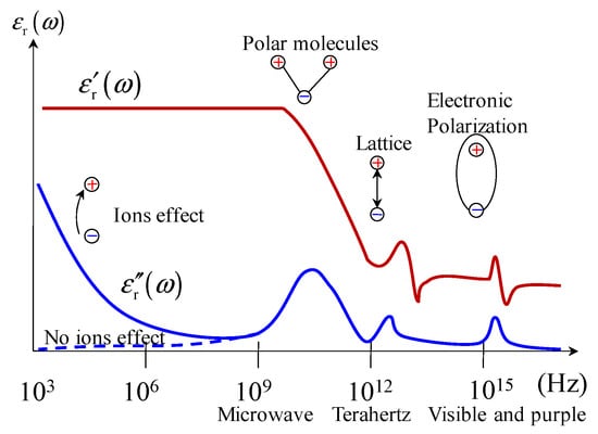 Electronics | Free Full-Text | Permittivity of Undoped Silicon the Millimeter Wave Range