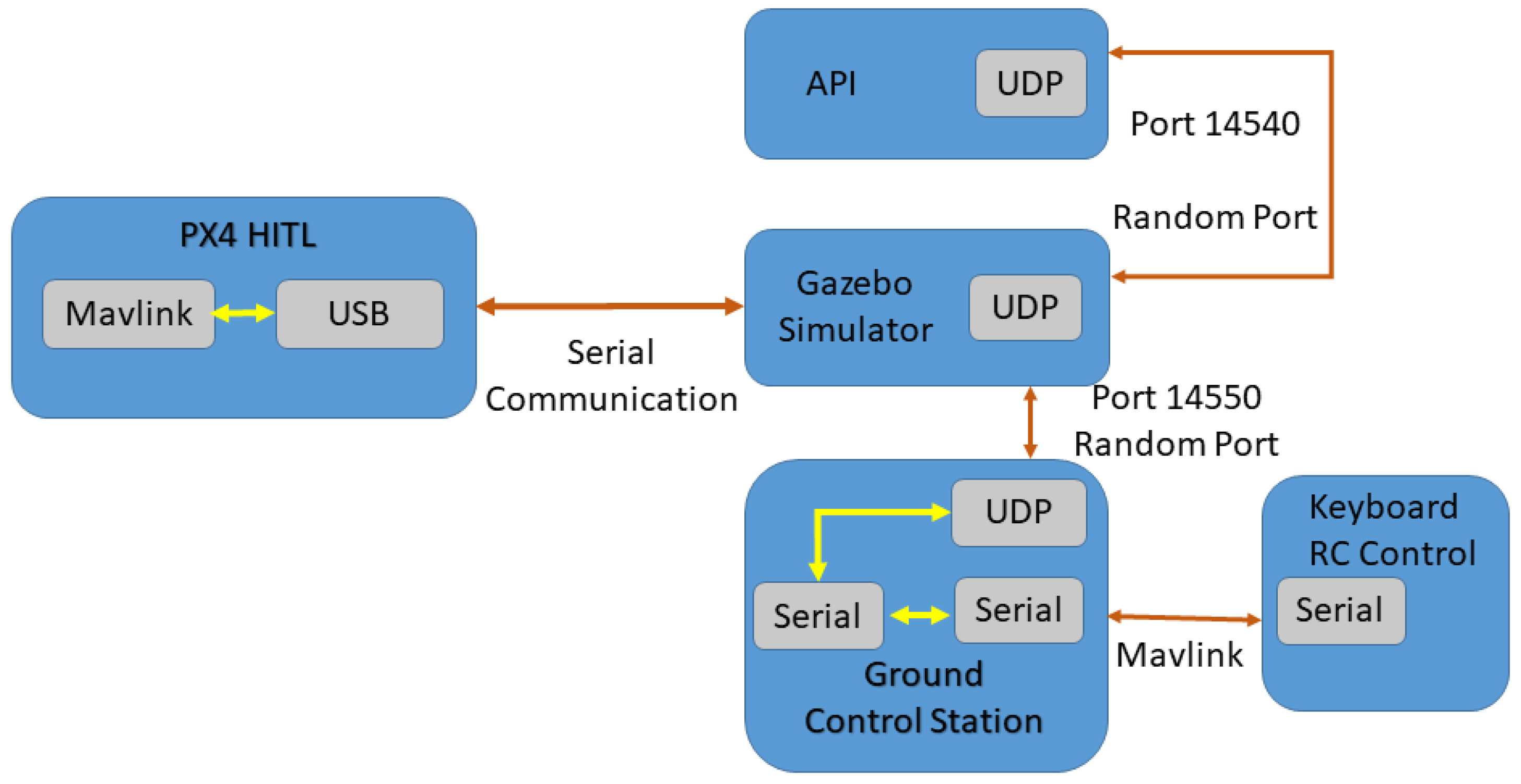 Neural network control. Udp Block diagram. Neural Network Controller FXMC-USB.