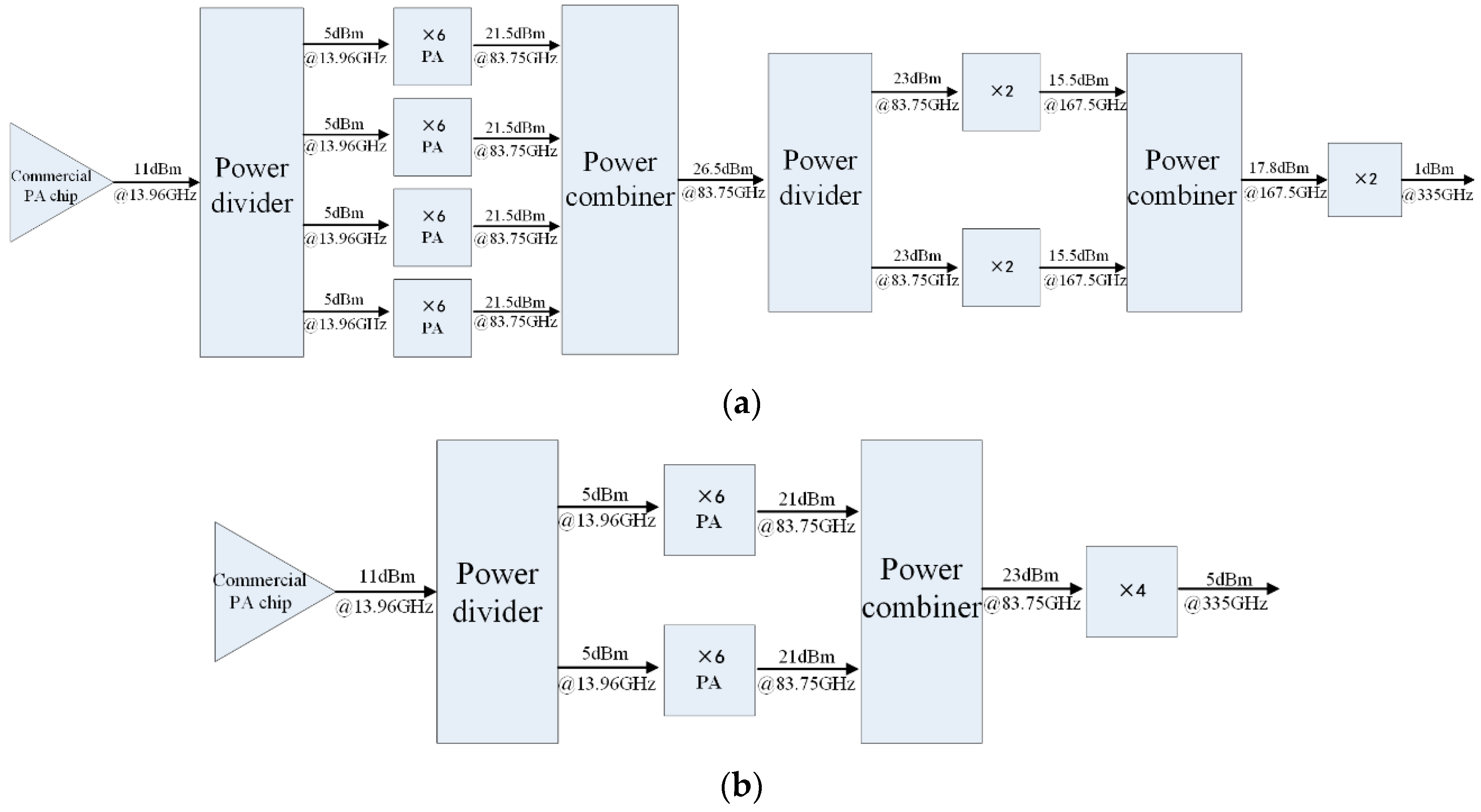 Design of a 335 GHz Frequency Multiplier Source Based on Two