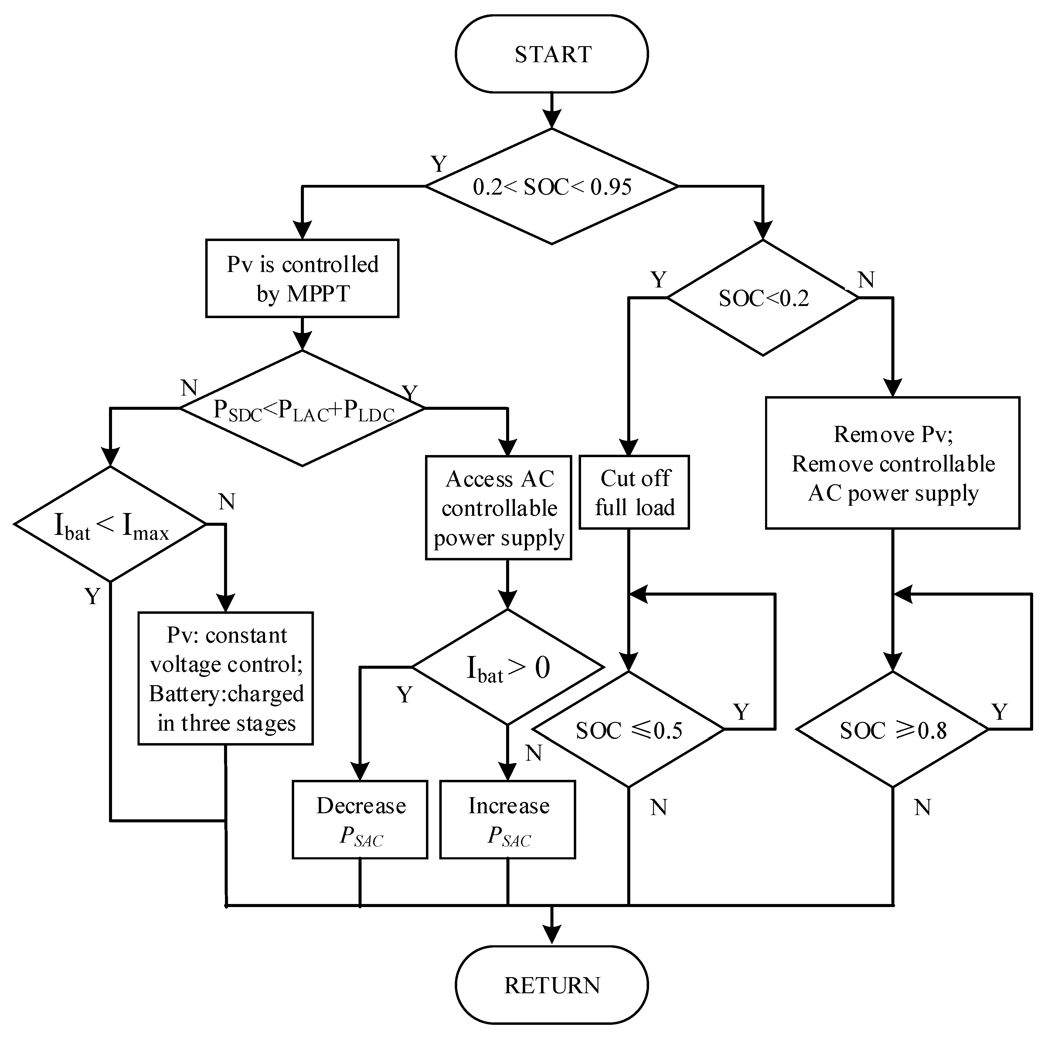 Power Supply Flow Chart