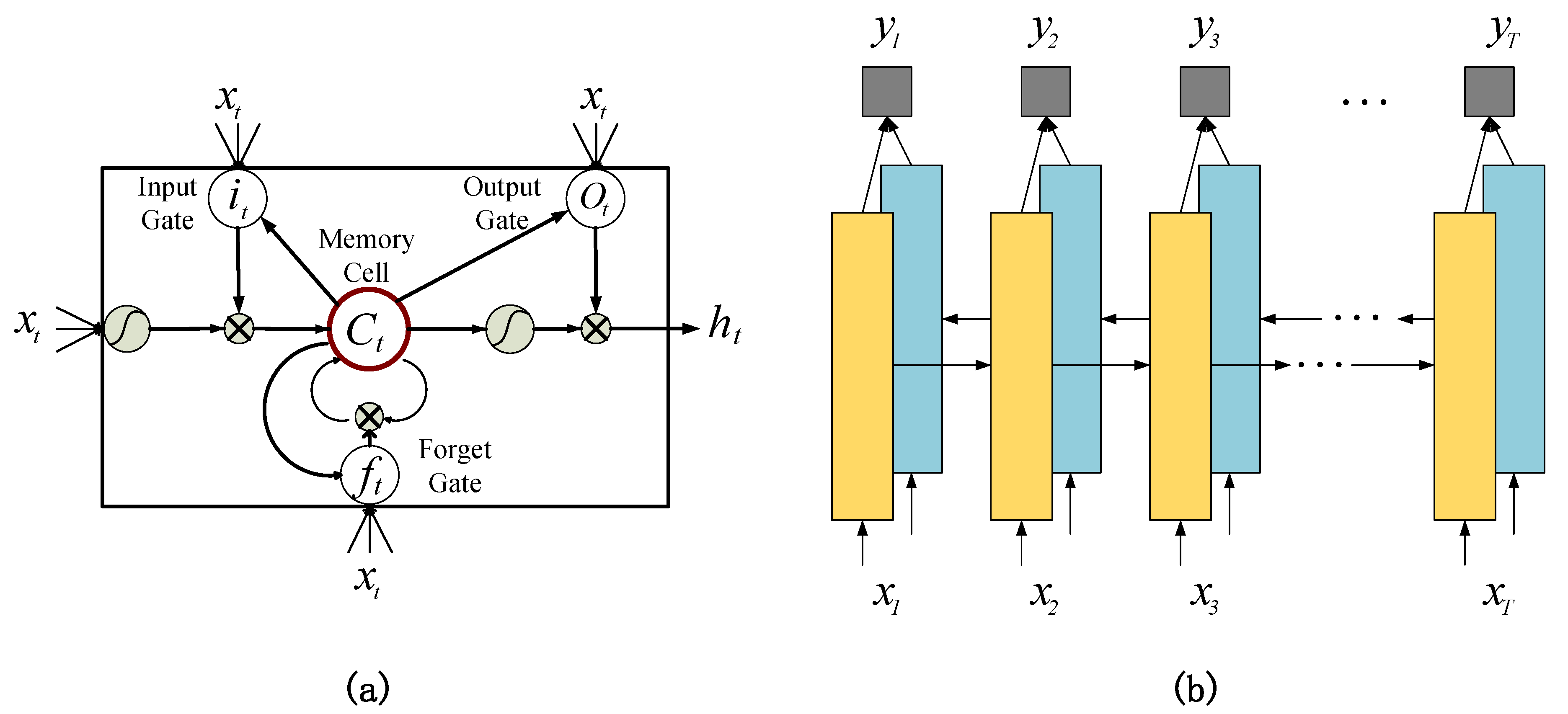 Basic structure of a memory cell with three gates.