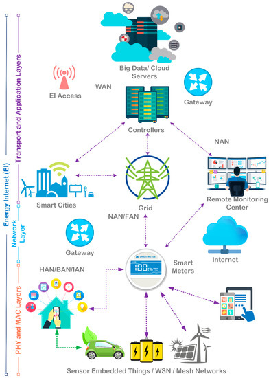 Electronics | Free Full-Text | Internet of Things Applications as ...