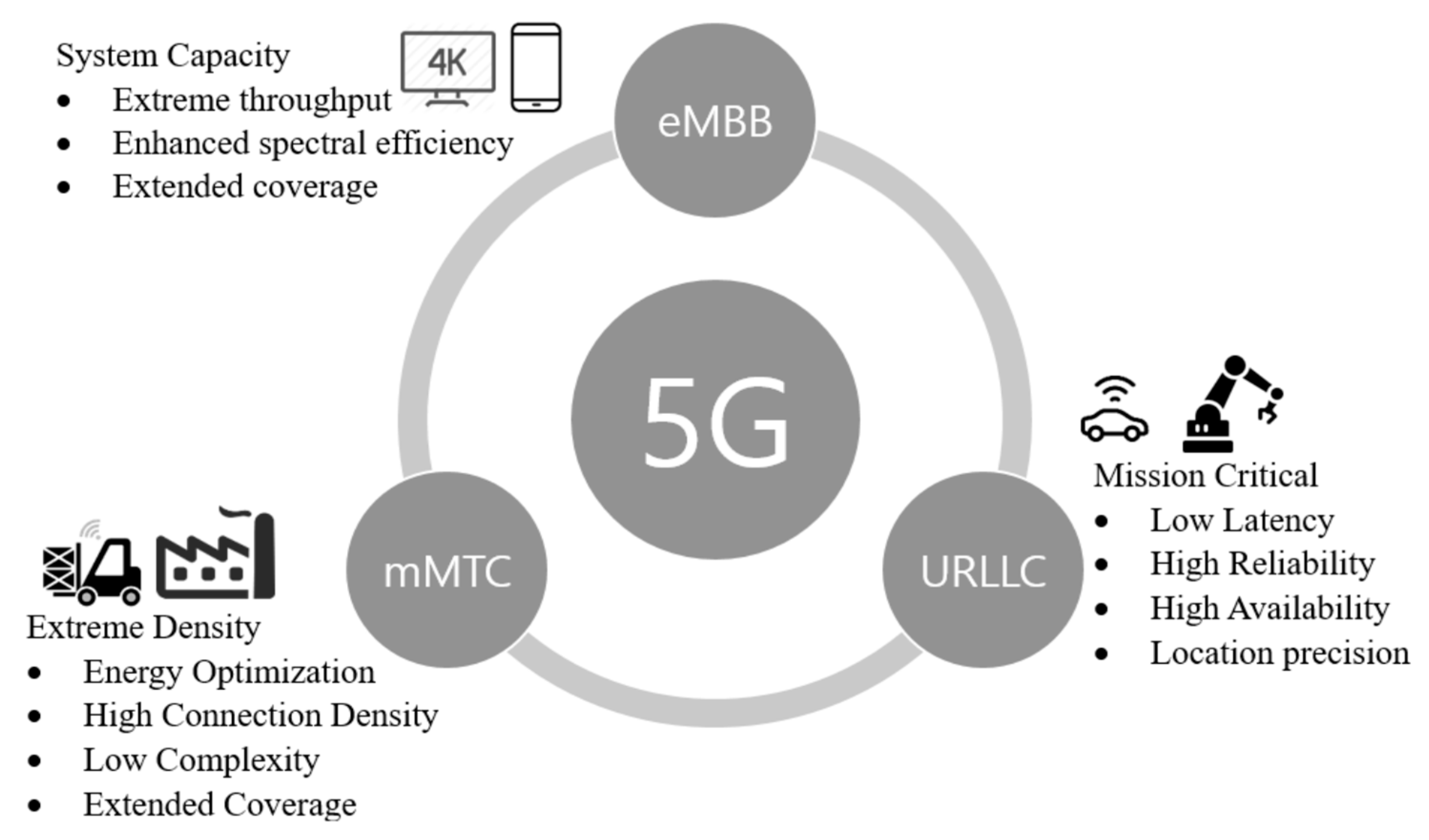 EmBB, URLCC e mMTC