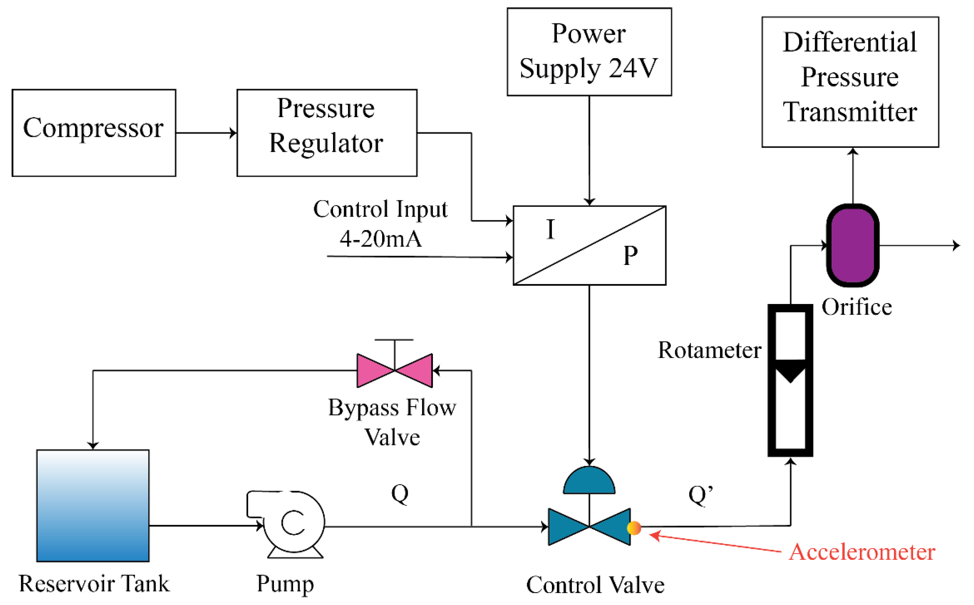 Electronics Free FullText Fault Detection of a Flow Control Valve
