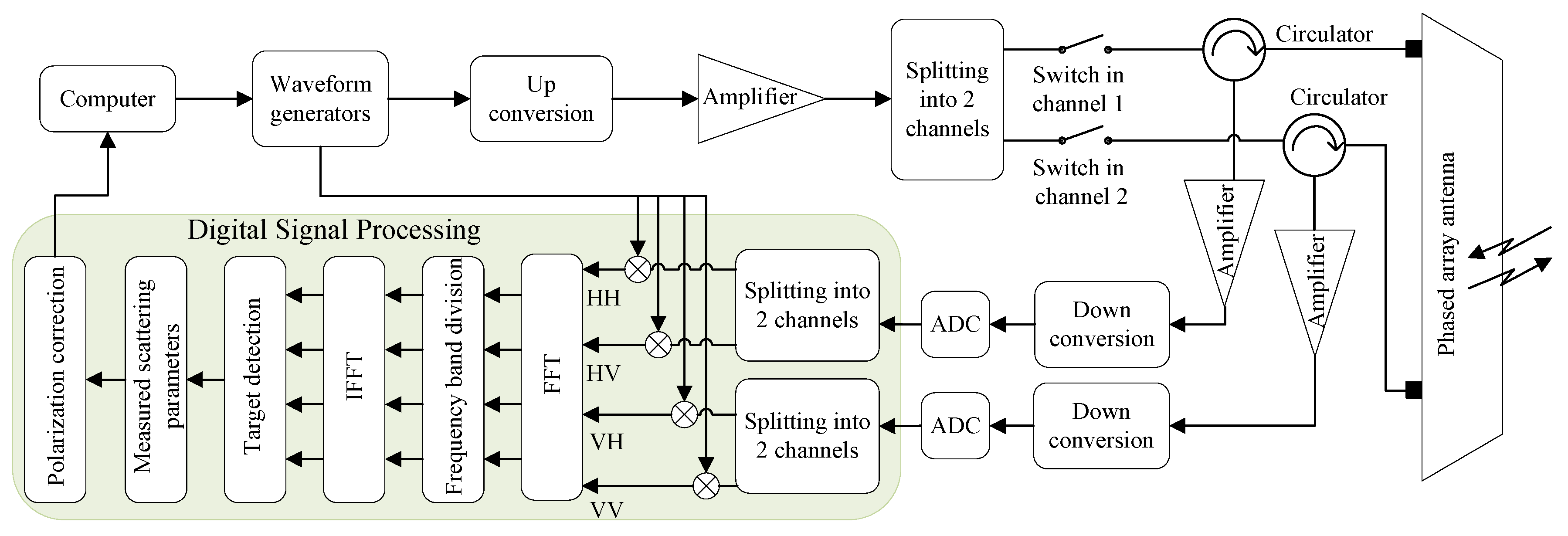 Correction process фф. Correction process фф. Жизненный цикл sap. Forward error correction пример. Modeling of a signal processing scheme for ultra-wideband.