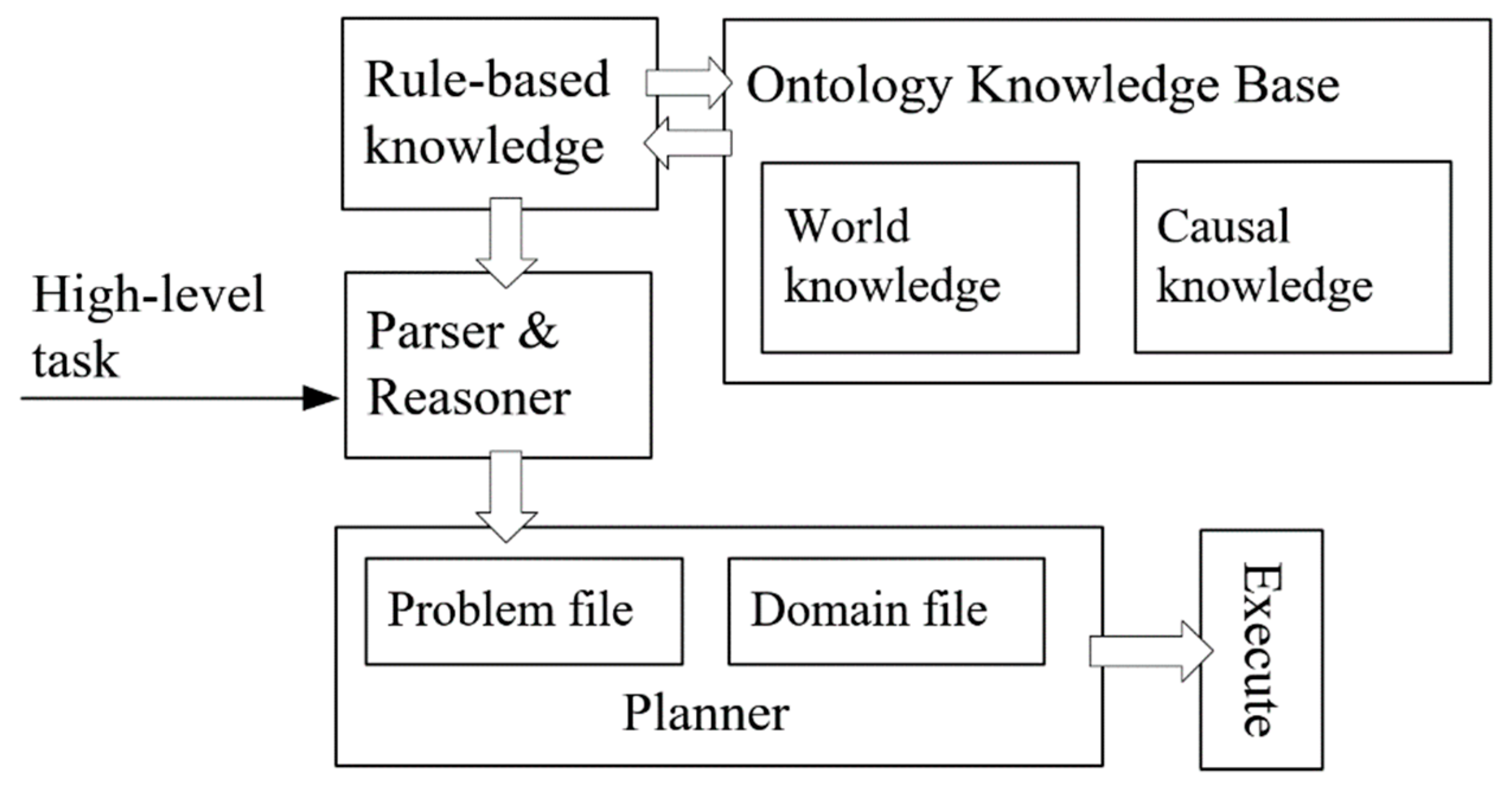 Task planning. Knowledge Base vs Ontology. Ontology Engineering. The four-category Ontology.