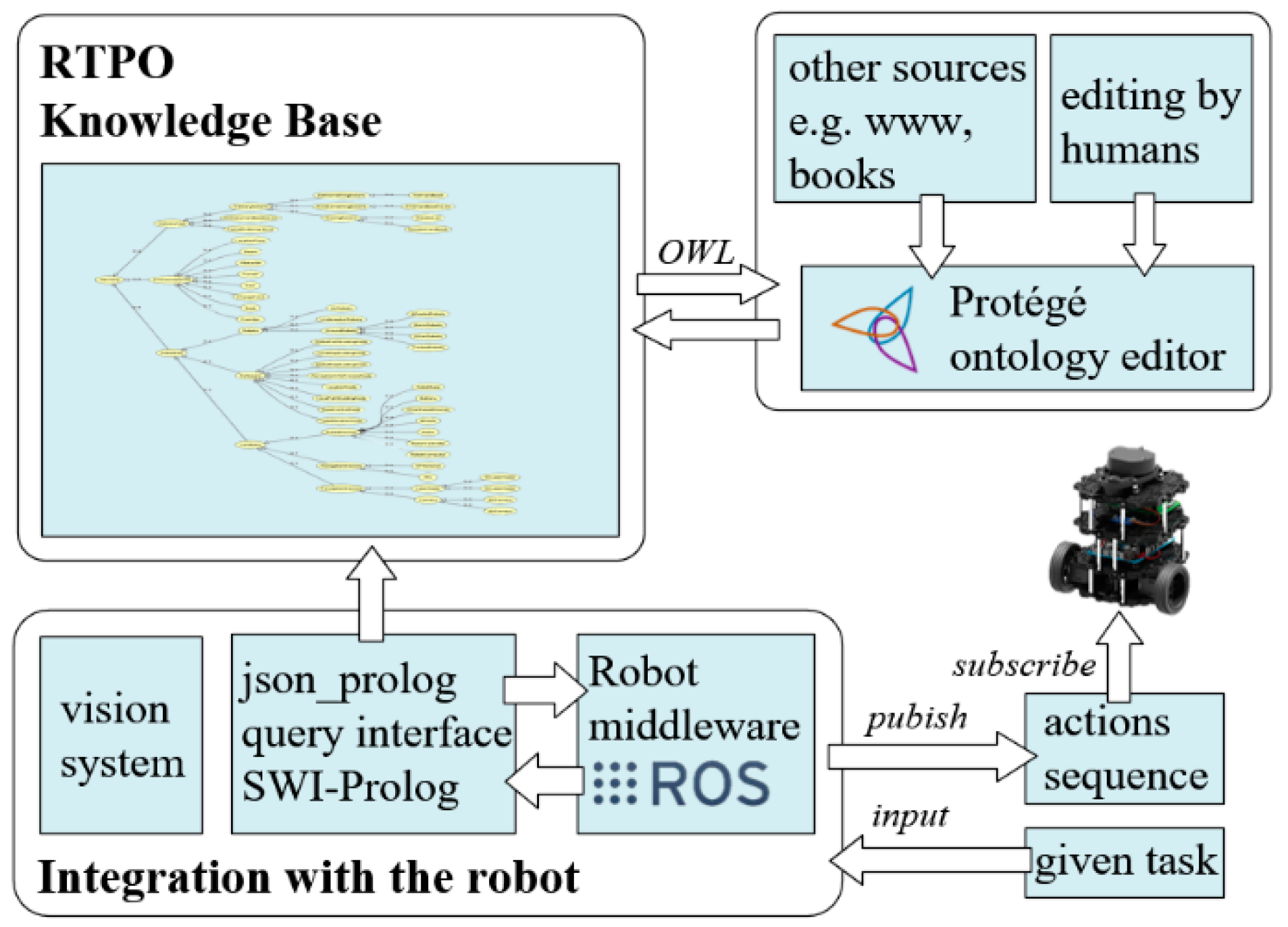Task planning. Макет Knowledgebase-issueview-Panel. Комплект для изучения Prolog. Swi Prolog logo.