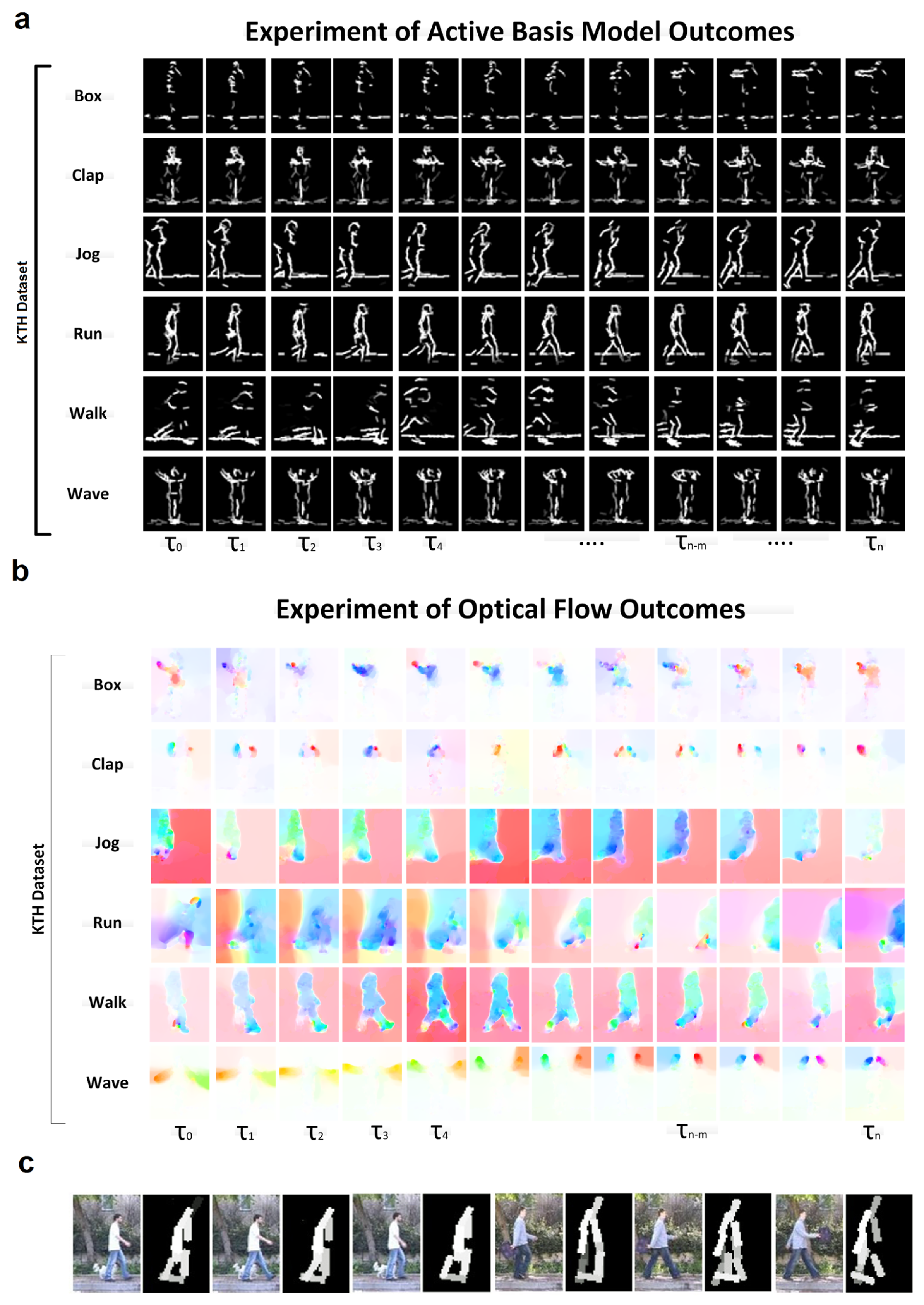 Electronics Free Full Text Biologically Inspired Computational Neural Mechanism For Human Action Activity Recognition A Review Html