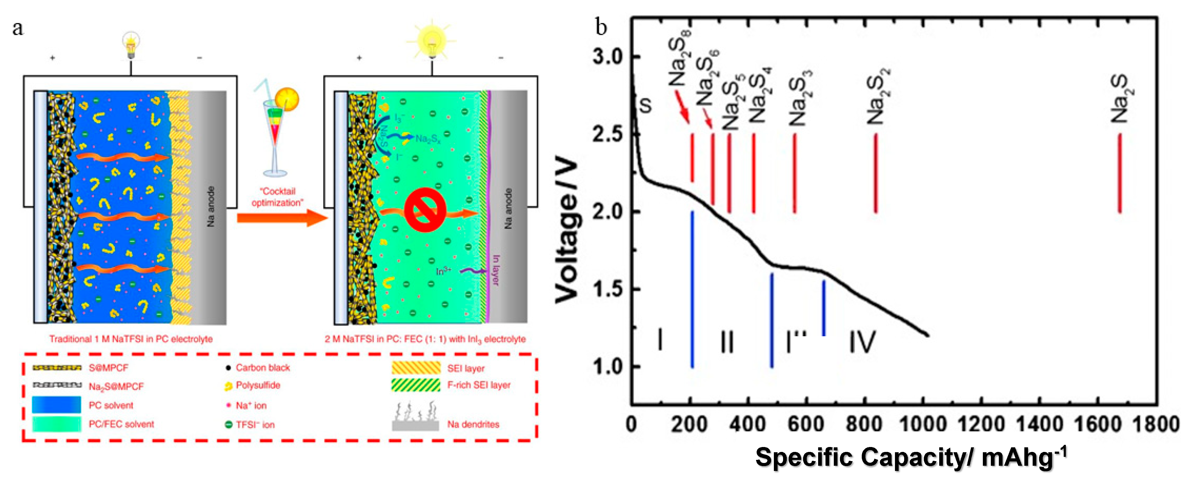 Electronics Free FullText Sodium Batteries A Review on Sodium