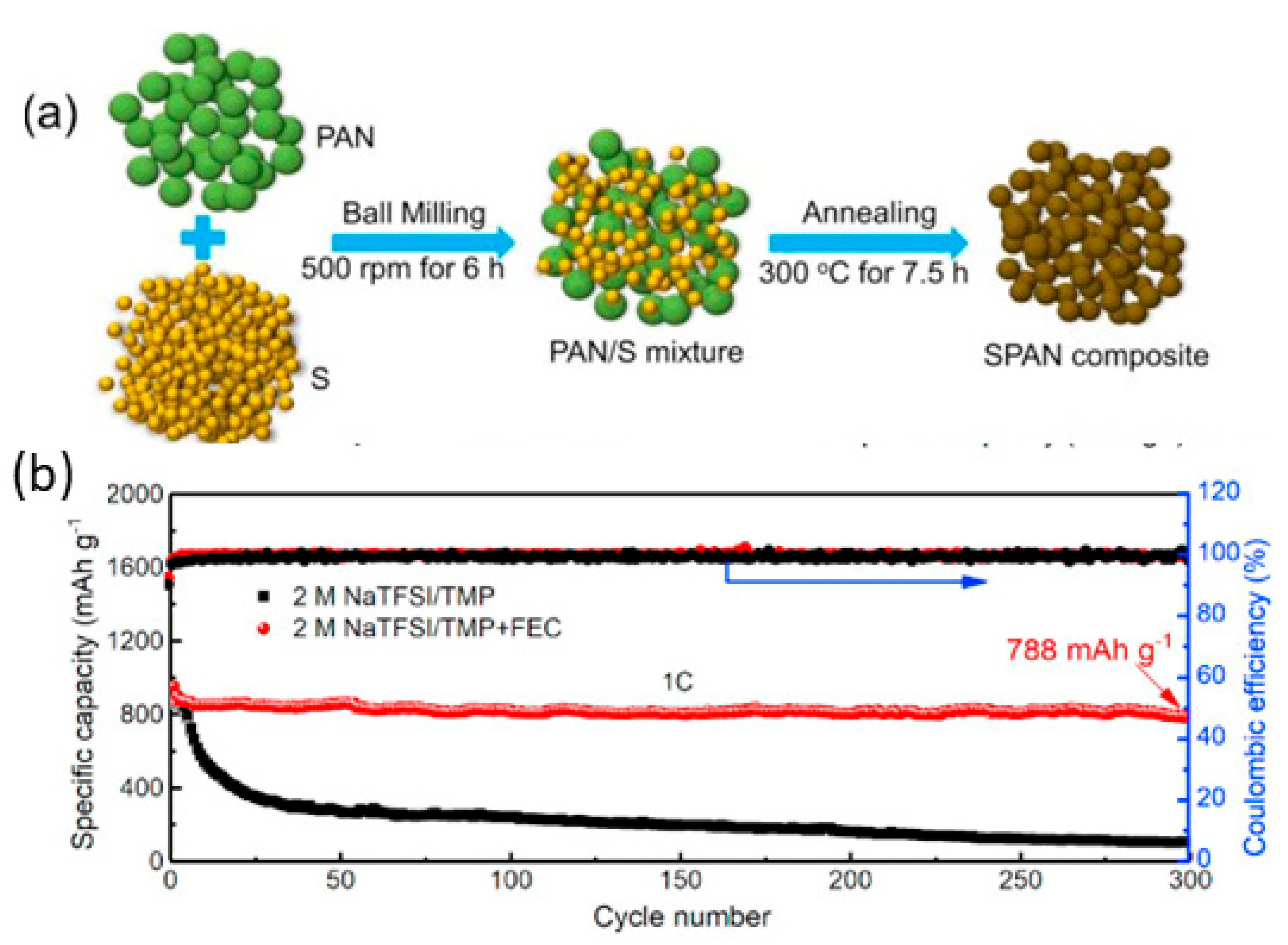 Electronics Free Full Text Sodium Batteries A Review On