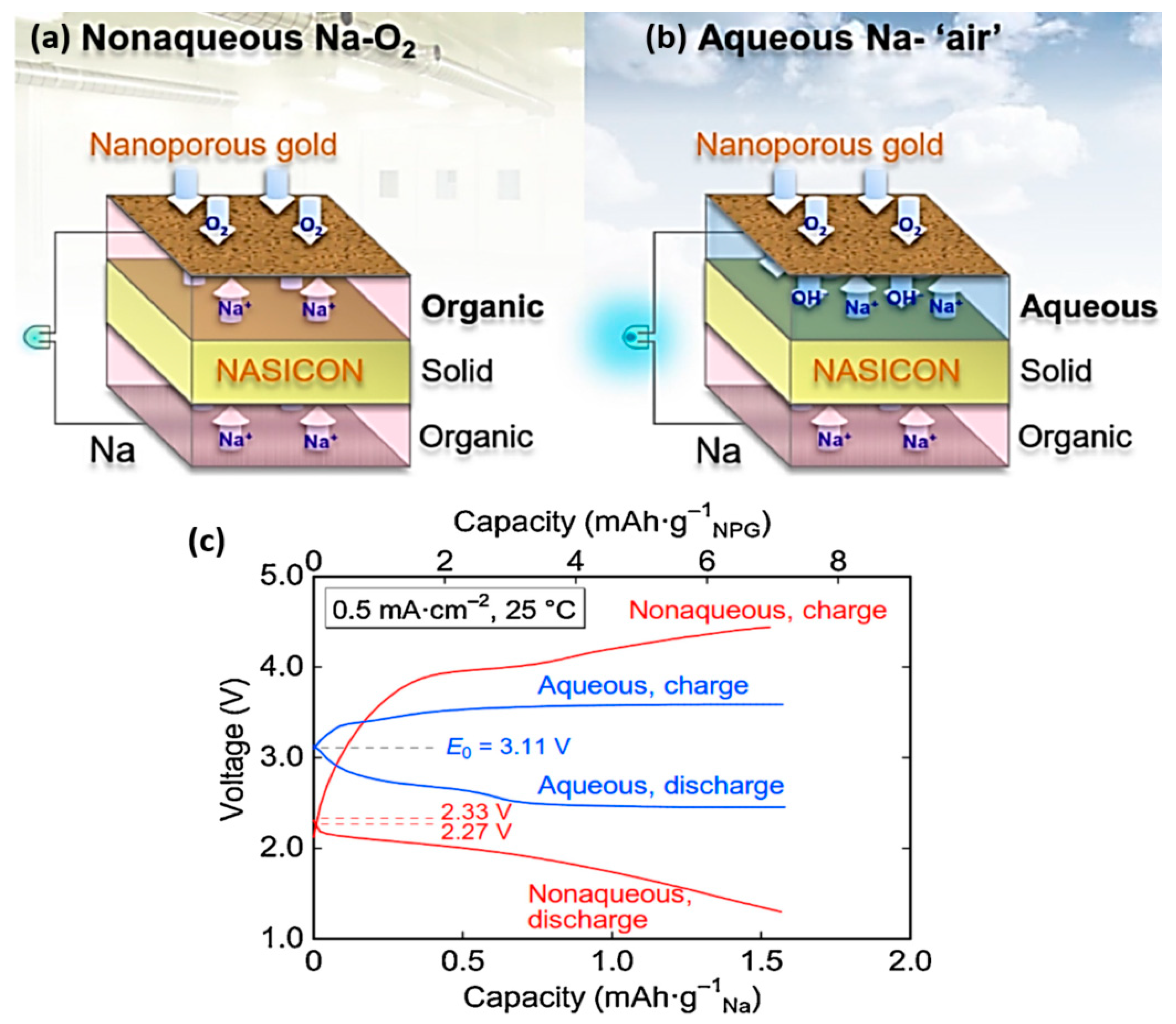 Electronics Free FullText Sodium Batteries A Review on Sodium