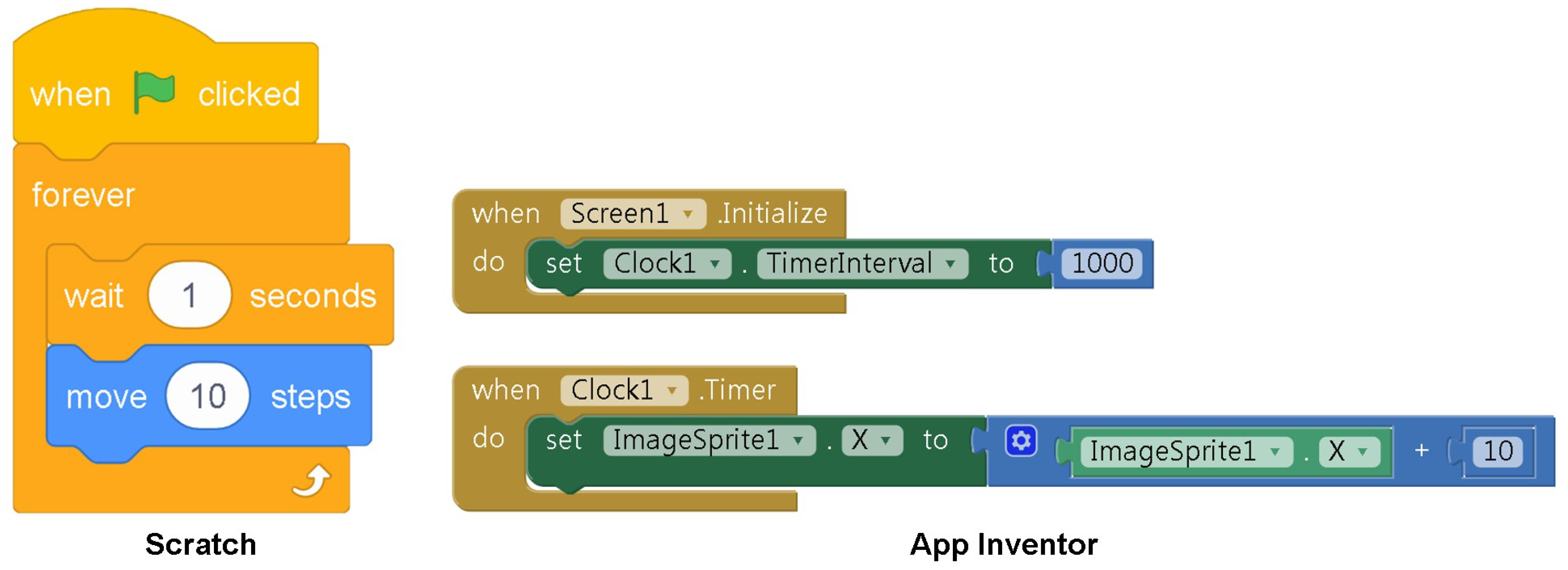 Scratch Blocks — Google And MIT Develop An Open Source Programming