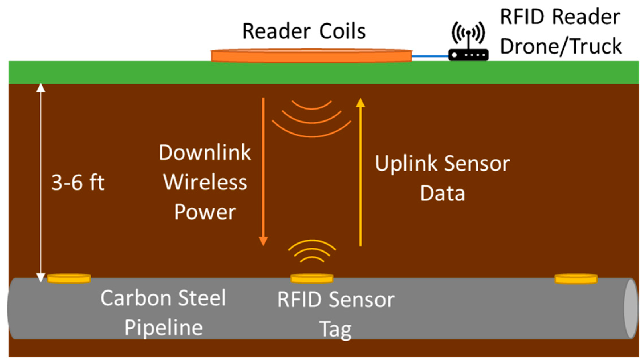 Electronics Free FullText A Sequential RFID System for Robust Communication with