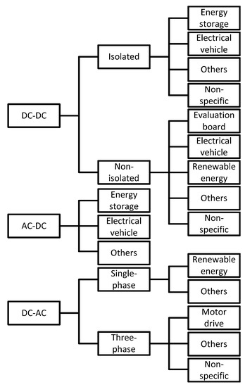 Review of GaN HEMT Applications in Power Converters over 500 W
