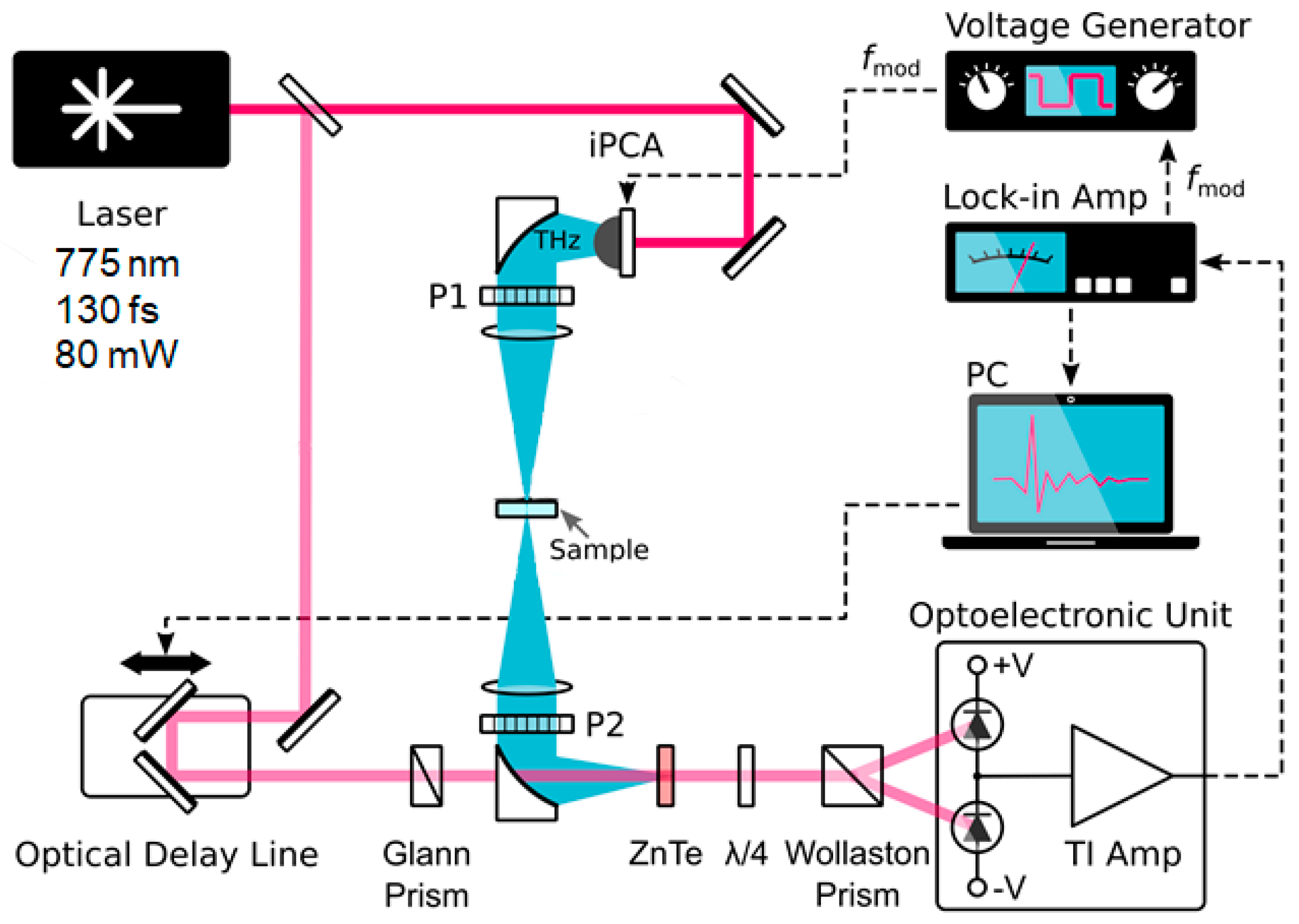 Electronics Free FullText Correction of Optical Delay Line Errors