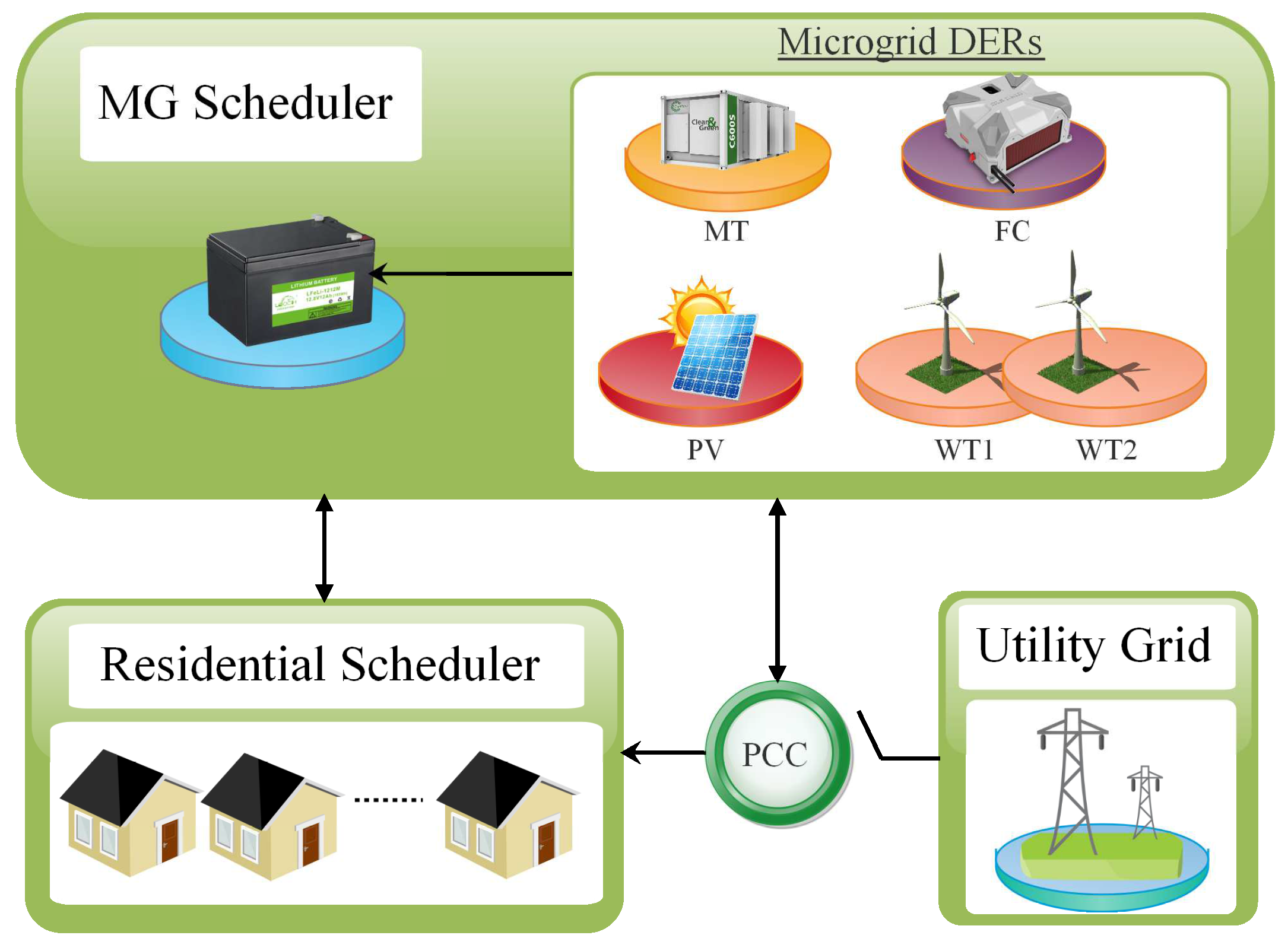 Optimal energy management strategy in microgrids with mixed energy