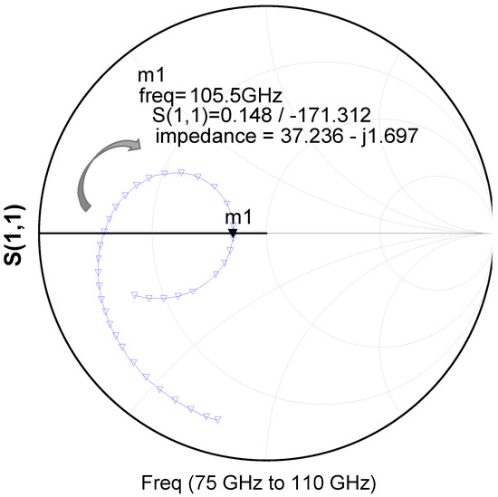 ※ J1S ※ Comparison of Microstrip W-Band Detectors Based on Zero Bias