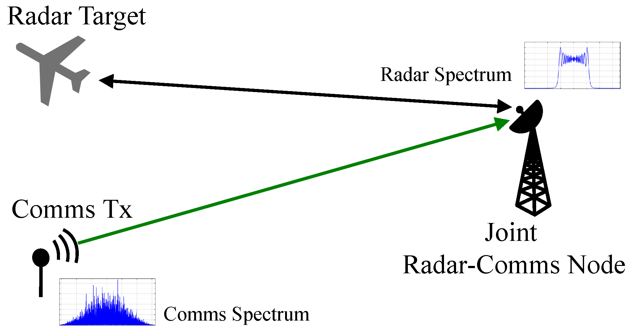 Electronics Free Full Text Radar Waveform Optimization For Joint Radar Communications Performance Html
