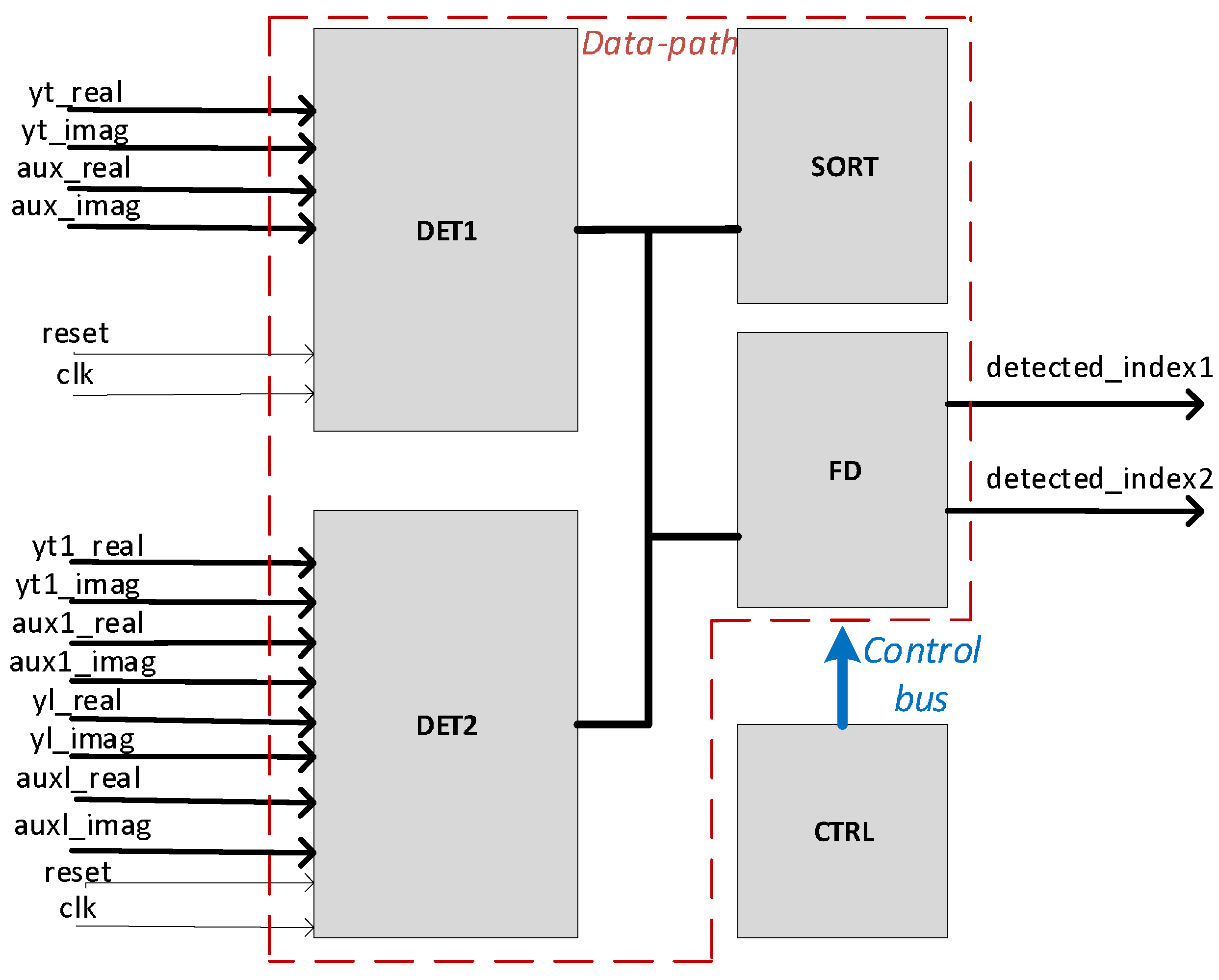 Fast Scalable Architecture of a Near-ML Detector for a MIMO-QSM Receiver