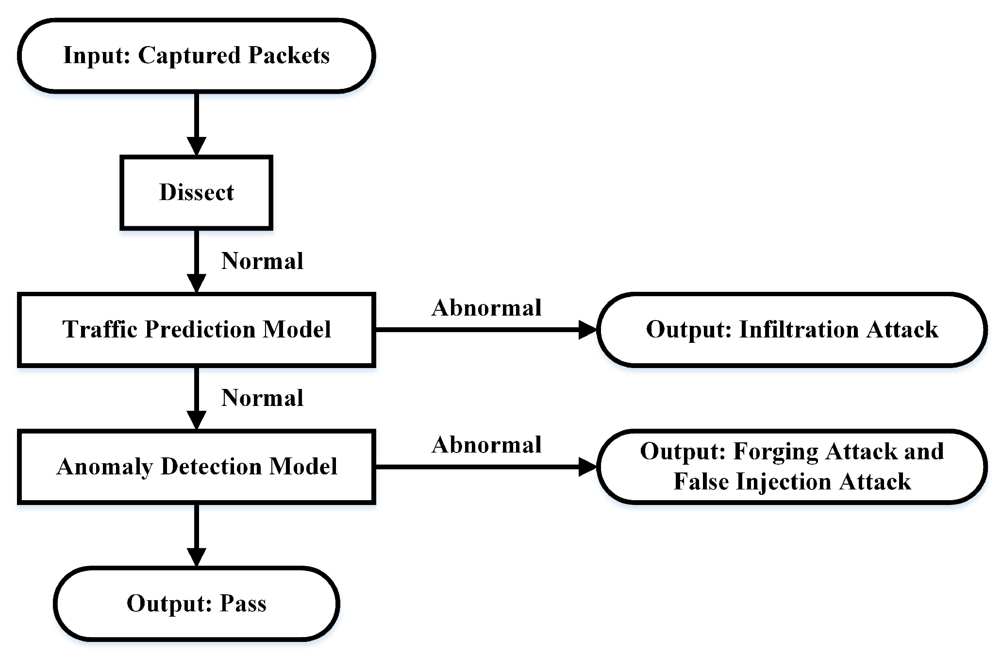 Electronics Free FullText A Two Stage Intrusion Detection System