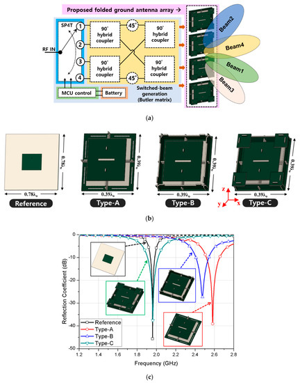 Compact Switched-Beam Array Antenna with a Butler Matrix and a Folded ...
