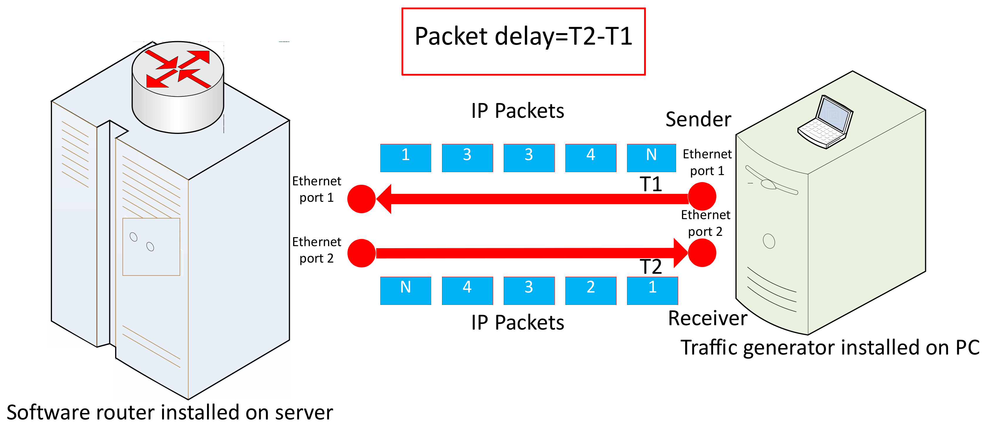 Der Ekel Nationale Volkszählung Permeabilität router generator Pest