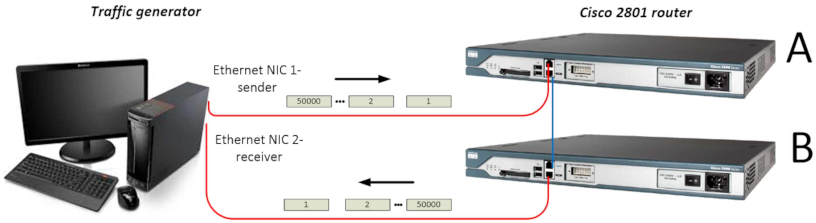 Der Ekel Nationale Volkszählung Permeabilität router generator Pest