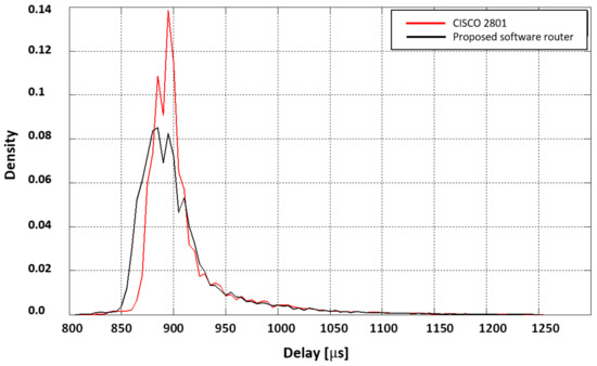 A Cost-Efficient Software Based Router and Traffic Generator for ...