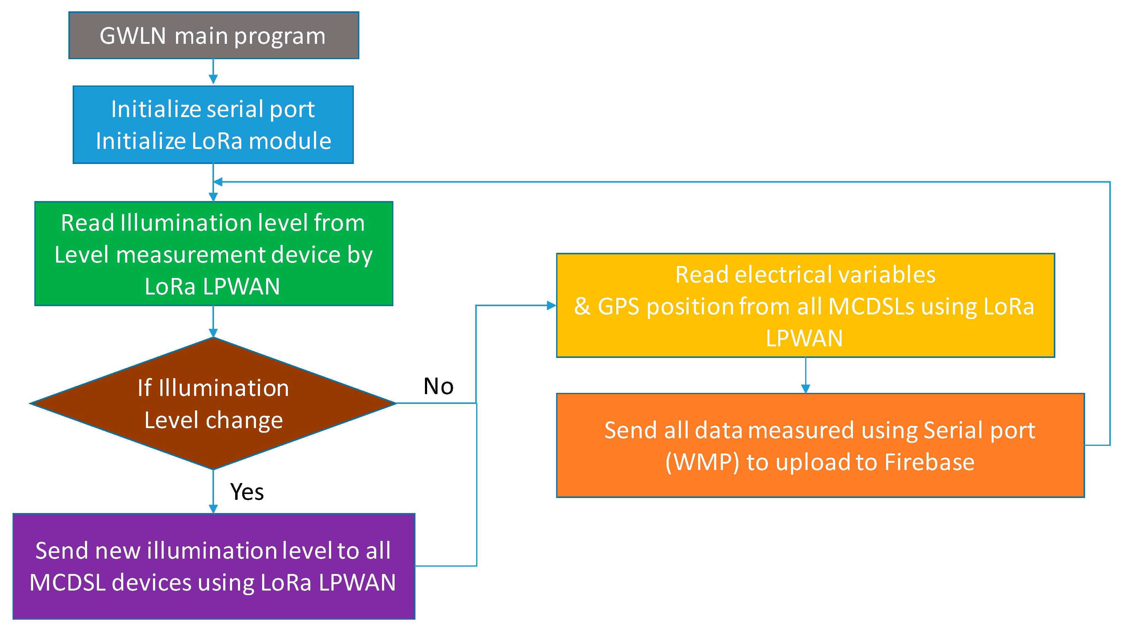 Electronics Free Full Text Smart Public Lighting Control And Measurement System Using Lora Network Html